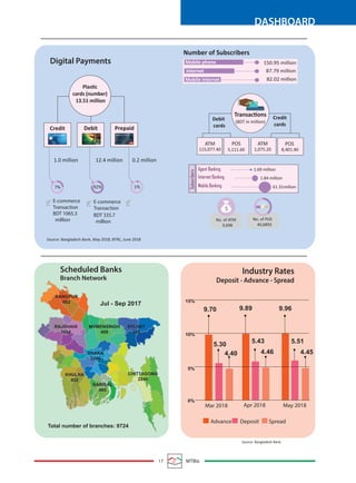 17 MTBiz
DASHBOARD
Source: Bangladesh Bank, May 2018; BTRC, June 2018
Digital Payments 150.95 million
87.79 million
82.02 million
Number of Subscribers
Mobile phone
Mobile Internet
Internet
Plastic
cards (number)
13.51 million
Credit Debit Prepaid
1.0 million 12.4 million 0.2 million
E-commerce
Transaction
BDT 1065.3
million
E-commerce
Transaction
BDT 335.7
million
7% 92% 1%
Scheduled Banks
Branch Network
Jul - Sep 2017
RANGPUR
662
RAJSHAHI
1024
MYMENSINGH
409
SYLHET
745
DHAKA
3246
KHULNA
932
BARISAL
495
CHITTAGONG
2240
Industry Rates
Deposit - Advance - Spread
Source: Bangladesh Bank
Advance Deposit Spread
Apr 2018Mar 2018
15%
10%
5%
0%
9.70
5.30
5.43
4.40 4.46
9.89
May 2018
5.51
4.45
9.96
Total number of branches: 9724
Debit
cards
Credit
cards
No. of ATM
9,698
No. of POS
40,6893
POS
5,111.60
ATM
115,077.40
ATM
1,075.20
POS
8,401.40
1.84 million
1.69 million
61.31millionMobile Banking
Internet Banking
Agent Banking
Subscribers
Transactions
(BDT in million)
 