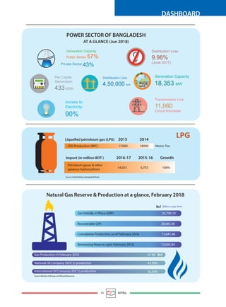 19 MTBiz
DASHBOARD
Natural Gas Reserve & Production at a glance, February 2018
Bcf
Gas Initially in Place (GIIP) 35,796.19
Recoverable (2P) 28,685.40
Gas Production in February 2018 67.48
National Oil Company (NOC’s) production 43.50%
International Oil Company (IOC’s) production 56.50%
(Billion cubic feet)
Cumulative Production as of February 2018 15,641.46
Remaining Reserve upto February 2018 13,043.94
Source: Ministry of Energy and Mineral Resources
Generation Capacity
Public Sector 57%
Private Sector
Per Capita
Generation
433 KWh
Distribution Line
4,50,000 km
Distribution Loss
9.98%
(June 2017)
Access to
Electricity
90%
Transmission Line
11,060
Circuit Kilometer
Generation Capacity
18,353 MW
POWER SECTOR OF BANGLADESH
AT A GLANCE (Jun 2018)
43%
Liquefied petroleum gas (LPG) 2015 2014
Import (in million BDT ) 2016-17 2015-16 Growth
LPG Production (BPC) 17000
14,053 6,755 108%
18000 Metric Ton
Petroleum gases & other
gaseous hydrocarbons
LPG
Bcf
Source: United Nations; Bangladesh Bank
 