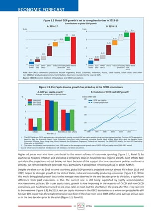 22 MTBiz
ECONOMIC FORECAST
Higher oil prices may also have contributed to the recent softness of consumer spending (Figure 1.1, Panel D) by
pushing up headline inﬂation and providing a temporary drag on household real income growth. Such eﬀects fade
quickly in the projections set out below, not least because of the support that macroeconomic policies continue to
provide, but remain signiﬁcant downside risks, particularly if geopolitical tensions push up oil prices further.
Despite the slow start to 2018 in some countries, global GDP growth is projected to reach almost 4% in both 2018 and
2019, helped by stronger growth in the United States, India and commodity-producing economies (Figure 1.2). While
this would bring global growth back to the average rates observed in the two decades prior to the crisis, a signiﬁcant
diﬀerence from past expansions is that the current one is still being supported by highly accommodative
macroeconomic policies. On a per capita basis, growth is now improving in the majority of OECD and non-OECD
economies, and has ﬁnally returned to pre-crisis rates in most, but the shortfalls in the years after the crisis have yet
to be overcome (Figure 1.3). By 2019, real per capita incomes in the OECD economies as a whole are projected to still
be over 10% lower than they might otherwise have been if they had risen since 2007 at the same average annual pace
as in the two decades prior to the crisis (Figure 1.3, Panel B).
Figure 1.2 Global GDP growth is set to strengthen further in 2018-19
Contributions to global GDP growth
A. 2016-17
% pts
0.3
0.45
0.25
0.45
1.25
0.55
0.45
0.5 3.9
United
States
Euro
area
Other
OECD
Other
non
OECD
WorldChina IndiaCommodity
producers
United
States
Euro
area
Other
OECD
Other
non
OECD
WorldChina IndiaCommodity
producers
0.25
0.45
1.2
0.5
0.15
0.5 3.35
4
3
2
1
0
4
3
2
1
0
% pts
B. 2018-19
Note: Non-OECD commodity producers include Argentina, Brazil, Colombia, Indonesia, Russia, Saudi Arabia, South Africa and other
non-OECD oil-producing economies. Contributions have been rounded to the nearest 0.05.
Source: OECD Economic Outlook 103 database: and OECD calculations.
Figure 1.3. Per Capita income growth has picked up in the OECD economices
A. GDP per capita growth1
B. Evolution of OECD real GDP growth2
Average annual growth in period shown
%
1990-2007
2007-2016
2016-2019
OECD
Non-OECD
Non-OECD excl. China
5
4
3
2
1
0
180
160
140
120
100
Index 1990=100
1990 1995 2000 2005 2010 2015
GDP per capita
Linear projection
1. The OECD and non-OECD aggregates are calculated with moving nominal GDP per capita weights using purchasing power parities. The non-OECD aggregate is
based on data for Argentina, Brazil, China, Colombia, Costa Rica, India, Indonesia, Lithuania, Russia, Saudi Arabia, South Africa and the Dynamic Asian
Economies (Chinese Taipei, Hong Kong. China, Malaysia, the Philippines, Singapore, Thailand and Vietnam). The 1990-2007 data for the non-OECD excluding
China refer to 1993-2007.
2. The dotted line shows a linear projection from 1990 based on the average annual growth rate of OECD GDP per capita in the 1990-2007 period.
Source: OECD Economic Outlook 103 database; UN database; and OECD calculations.
 