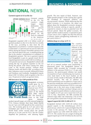 Garment exports to US on the rise
Garment exports
to the US, the
country's single
largest export
destination, rose
7.09 percent
year-on-year in
the January-May
period on the
back of a rebound
in the American
e c o n o m y .
Bangladesh exported USD 2.32 billion worth of
garment products to the US in the first five months
of the year, according to data from the US
Department of Commerce. Garment exports to the
US declined 3.17 percent year-on-year to USD 4.64
billion during the January-November period of last
year. But from March this year, it started picking up
due to the retailers' reinstatement of confidence in
Bangladeshi garment. The rise in garment imports
from Bangladesh is part of a greater trend: the US
imported garment items worth USD 42.6 billion, up
4.02 percent year-on-year. Bangladesh ranked sixth
among the top 10 garment exporters to the US
during the period, with China coming first. India
came in the second position, Vietnam third,
Pakistan fourth and Mexico fifth, according to the
data. Indonesia came in seventh, followed by Korea
and Honduras and Cambodia. Bangladesh exports
about USD 5.6 billion worth of goods to the US a
year, 95 percent of which are garment items.
WB forecasts 6.7pc GDP growth for FY16
Bangladesh economy
would grow by 6.7
per cent in 2015-16
financial year (FY16),
according to a new
report of the World
Bank (WB), reports
BSS. The forecast is
close to the GDP
(gross domestic
product) growth target, set in the national budget for
FY16. Finance Minister Abul Maal Abdul Muhith
has set 7 per cent GDP growth for the current fiscal
year. The economy grew by 6.51 per cent in the
immediate past 2014-15 fiscal year (FY15). The
World Bank earlier revised down the growth
forecast at 5.6 per cent for FY15, but the country
dispelled the prediction, with attaining higher
growth. The new report of Bank, however, saw
higher growth prospect in the coming days against
the backdrop of improved political and
microeconomic situation. While observing that the
global economy is in transition, the report was
upbeat about the Bangladesh economic prospect:
With the economy running at capacity, growth is
expected to remain at close to potential over the
forecast period. About the global economy, the
report said the world economy is expected to grow
2.8 per cent in 2015, slightly less than the forecast
in January, before strengthening moderately to 3.2
per cent in 2016-17.
Inflation drops to 6.41pc in FY 15
The country's
year-on-year
inflation in the
just-concluded
financial year
2 0 1 4 - 1 5
dropped to
6.41 per cent
as prices of
essential items
at home and
fuel oil in external markets were maintaining a
downward trend. The Bangladesh Bureau of
Statistics (BBS) recorded the 12-month average
inflation in the previous FY2014 at 7.35 per cent.
However, the point-to-point inflation last month
increased to 6.25 per cent following rise in prices of
some food items in the local markets on the
occasion of holy month of Ramadan, the BBS data
showed recently. The rate of inflation on
point-to-point basis was recorded at 6.19 per cent in
the previous month May and it was recorded at 6.97
per cent in June (of the previous FY2014) a year ago.
Inflation rate in the rural areas in June marked a
slight increase to 5.90 per cent from 5.84 per cent in
May. The point-to-point inflation in urban areas also
rose slightly to 6.91 per cent in June from 6.87 per
cent in May. Meanwhile, the BBS unveiled the
national wage index rate witnessing a rise of 9.49
per cent growth in June from 9.44 per cent in May.
Apparel exports hit USD 25.49b in FY 15
Bangladesh fetched USD 25491.40 million from
apparel exports in the immediate-past 2014-15
financial year, which is 8.13 percent higher than the
income in the previous FY. Total income from
apparel exports was USD 24491.88 million in FY
2013-14. The country has set a target of taking the
apparel export up to USD 50 billion by the next five
NATIONAL NEWS
BUSINESS & ECONOMY
08 MTBiz
us department of commerce
SOURCE: US DEPARTMENT
OF COMMERCE
APPAREL SHIPMENT TO US
(Y-ON-Y GROWTH IN %)
Jan-May 2015
3.45
-2.27
-1.20
-1.95
CHAINA
INDIA
VIETNAM
MEXIVO
BANGLADESH
SOUTHKOREA
HONDURAS
PAKISTAN
INDONESIA
10.35
13.21
0.79
7.09
3.78
5.59
7.60%
10.91%
FY’09 FY’10 FY’11 FY’12
Annual Average Information
FY’13 FY’14 FY’15
6.82%
8.69% 6.78%
6.41%
7.35%
Source : BBS
 
