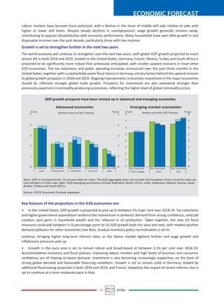 21 MTBiz
ECONOMIC FORECAST
Labour markets have become more polarised, with a decline in the share of middle-skill jobs relative to jobs with
higher or lower skill levels. Despite steady declines in unemployment, wage growth generally remains weak,
contributing to popular dissatisfaction with economic performance. Many households have seen little growth in real
disposable incomes over the past decade, particularly those with low incomes.
Growth is set to strengthen further in the next two years
The world economy will continue to strengthen over the next two years, with global GDP growth projected to reach
almost 4% in both 2018 and 2019. Growth in the United States, Germany, France, Mexico, Turkey and South Africa is
projected to be signiﬁcantly more robust than previously anticipated, with smaller upward revisions in most other
G20 economies. The tax reductions and public spending increases announced over the past three months in the
United States, together with a substantially easier ﬁscal stance in Germany, are key factors behind the upward revision
to global growth prospects in 2018 and 2019. Ongoing improvements in business investment in the major economies
should be reﬂected stronger global trade growth. Prospects for investment are also somewhat stronger than
previously expected in commodity-producing economies, reﬂecting the higher level of global commodity prices.
Key features of the projections in the G20 economies are:
• In the United States, GDP growth is projected to pick up to between 2¾-3 per cent over 2018-19. Tax reductions
and higher government expenditure reinforce the momentum in domestic demand from strong conﬁdence, solid job
creation, past gains in household wealth and the rebound in oil production. Taken together, the new US ﬁscal
measures could add between ½-¾ percentage point to US GDP growth both this year and next, with modest positive
demand spillovers for other economies (see Box). Gradual monetary policy normalisation is set to
continue, bringing higher long-term interest rates, as the labour market tightens further and wage growth and
inﬂationary pressures pick up.
• Growth in the euro area is set to remain robust and broad-based at between 2-2¼ per cent over 2018-19.
Accommodative monetary and ﬁscal policies, improving labour markets and high levels of business and consumer
conﬁdence are all helping to boost demand. Investment is also becoming increasingly supportive, on the back of
strong global demand and favourable ﬁnancing conditions. Growth is set to remain solid in Germany, helped by
additional ﬁscal easing projected in both 2018 and 2019, and France, helped by the impact of recent reforms, but is
set to continue at a more moderate pace in Italy.
GDP growth prospects have been revised up in advanced and emerging economies
Advanced economies
Revision since nov 2017 forecast Revision since Nov 2017 forecast
Emerging market economies
% you % you % you % you
5
4
3
2
1
0
5
4
3
2
1
02017 2018 2019 2017 2018 2019 2017 2018 2019 2017 2018 2019 2017 2018 2019 2017 2018 2019 2017 2018 2019 2017 2018 2019
world G20 advanced United Statet Euro area Japan G20 e merging China India
8
7
6
5
4
3
2
1
0
8
7
6
5
4
3
2
1
0
Note: GDP in constant prices. Fiscal year data for India. The G20 aggregate does not include the European Union countries who are
not members in their own right. G20 emerging economies include Argentina. Brazil, China, India, Indonesia, Mexico, Russia, Saudi
Arabia, Turkey and South Africa.
Source: OECD Economic Outlook database.
 