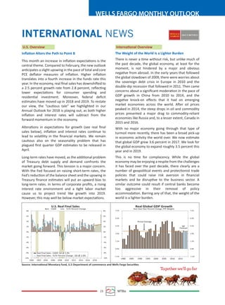23 MTBiz
WELLS FARGO MONTHLY OUTLOOK
INTERNATIONAL NEWS WELLS
SECURITIES
FARGO
Inﬂation Alters the Path to Point B
This month an increase in inﬂation expectations is the
central theme. Compared to February, the new outlook
anticipates a slight upswing in the pace of total and core
PCE deﬂator measures of inﬂation. Higher inﬂation
translates into a fourth increase in the funds rate this
year. In the economy, real ﬁnal sales has downshifted to
a 2.5 percent growth rate from 2.8 percent, reﬂecting
lower expectations for consumer spending and
residential investment. Moreover, federal deﬁcit
estimates have moved up in 2018 and 2019. To restate
our view, the “cautious tale” we highlighted in our
Annual Outlook for 2018 is playing out, as both higher
inﬂation and interest rates will subtract from the
forward momentum in the economy.
Alterations in expectations for growth (see real ﬁnal
sales below), inﬂation and interest rates continue to
lead to volatility in the ﬁnancial markets. We remain
cautious also on the seasonality problem that has
plagued ﬁrst quarter GDP estimates to be released in
April.
Long-term rates have moved, as the additional problem
of Treasury debt supply and demand confronts the
market going forward. This tension is a major concern.
With the Fed focused on raising short-term rates, the
Fed’s reduction of the balance sheet and the upswing in
Treasury ﬁnance estimates will put an upward bias to
long-term rates. In terms of corporate proﬁts, a rising
interest rate environment and a tight labor market
cause us to project trend like growth into 2019.
However, this may well be below market expectations.
The Weight of the World Is a Lighter Burden
There is never a time without risk, but unlike much of
the past decade, the global economy, at least for the
moment, is not hindered by a major and obvious
negative from abroad. In the early years that followed
the global slowdown of 2009, there were worries about
the sovereign debt crisis in Europe in 2010 and the
double-dip recession that followed in 2011. Then came
concerns about a signiﬁcant moderation in the pace of
GDP growth in China from 2010 to 2014, and the
negative knock-on eﬀects that it had on emerging
market economies across the world. After oil prices
peaked in 2014, the steep drops in oil and commodity
prices presented a major drag to commodity-reliant
economies like Russia and, to a lesser extent, Canada in
2015 and 2016.
With no major economy going through that type of
turmoil more recently, there has been a broad pick-up
in economic activity the world over. We now estimate
that global GDP grew 3.6 percent in 2017. We look for
the global economy to expand roughly 3.5 percent this
year and in 2019.
This is no time for complacency. While the global
economy may be enjoying a respite from the challenges
it has faced over the past decade, there clearly are a
number of geopolitical events and protectionist trade
policies that could raise risk aversion in ﬁnancial
markets and be disruptive to the business sector. A
similar outcome could result if central banks become
too aggressive in their removal of policy
accommodation. Barring any of that, the weight of the
world is a lighter burden.
U.S. Overview International Overview
Source: International Monetary fund, U.S Department of commverce and Wells Fargo Securities
8%
6%
4%
2%
0%
-2%
-4%
-6%
-8%
-10%
8%
6%
4%
2%
0%
-2%
-4%
-6%
-8%
-10%
2000 2002 2004 2006 2008 2010 2012 2014 2016 2018
Real Global GDP Growth
Year-Over-Year Percent Change, PPP Weights
7.5%
6.0%
4.5%
3.0%
1.5%
0.0%
-1.5%
7.5%
6.0%
4.5%
3.0%
1.5%
0.0%
-1.5%
1980 1985 1990 1995 2000 2005 2010 2015
WF
Forecast
U.S. Real Final Sales
Bars CAGR Line Yr/Yr Percent Change
Real Final Sales - CAGR: Q4 @ 3.3%
Real Final Sales - Yr/Yr Percent Change : Q4 @ 2.0%
Period Average
 