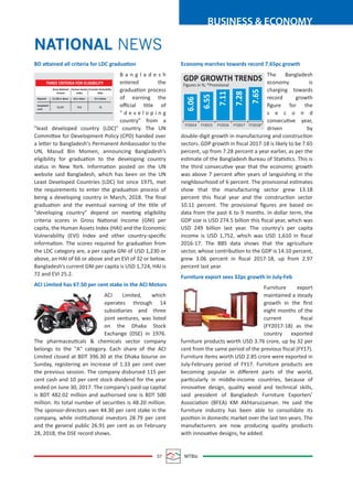 07 MTBiz
BUSINESS & ECONOMY
NATIONAL NEWS
BD attained all criteria for LDC graduation
B a n g l a d e s h
entered the
graduation process
of earning the
oﬃcial title of
" d e v e l o p i n g
country" from a
"least developed country (LDC)" country. The UN
Committee for Development Policy (CPD) handed over
a letter to Bangladesh's Permanent Ambassador to the
UN, Masud Bin Momen, announcing Bangladesh’s
eligibility for graduation to the developing country
status in New York. Information posted on the UN
website said Bangladesh, which has been on the UN
Least Developed Countries (LDC) list since 1975, met
the requirements to enter the graduation process of
being a developing country in March, 2018. The ﬁnal
graduation and the eventual earning of the title of
"developing country" depend on meeting eligibility
criteria scores in Gross National Income (GNI) per
capita, the Human Assets Index (HAI) and the Economic
Vulnerability (EVI) Index and other country-speciﬁc
information. The scores required for graduation from
the LDC category are, a per capita GNI of USD 1,230 or
above, an HAI of 66 or above and an EVI of 32 or below.
Bangladesh’s current GNI per capita is USD 1,724, HAI is
72 and EVI 25.2.
ACI Limited has 67.50 per cent stake in the ACI Motors
ACI Limited, which
operates through 14
subsidiaries and three
joint ventures, was listed
on the Dhaka Stock
Exchange (DSE) in 1976.
The pharmaceuticals & chemicals sector company
belongs to the "A" category. Each share of the ACI
Limited closed at BDT 396.30 at the Dhaka bourse on
Sunday, registering an increase of 1.33 per cent over
the previous session. The company disbursed 115 per
cent cash and 10 per cent stock dividend for the year
ended on June 30, 2017. The company's paid-up capital
is BDT 482.02 million and authorised one is BDT 500
million. Its total number of securities is 48.20 million.
The sponsor-directors own 44.30 per cent stake in the
company, while institutional investors 28.79 per cent
and the general public 26.91 per cent as on February
28, 2018, the DSE record shows.
Economy marches towards record 7.65pc growth
The Bangladesh
economy is
charging towards
record growth
ﬁgure for the
s e c o n d
consecutive year,
driven by
double-digit growth in manufacturing and construction
sectors. GDP growth in ﬁscal 2017-18 is likely to be 7.65
percent, up from 7.28 percent a year earlier, as per the
estimate of the Bangladesh Bureau of Statistics. This is
the third consecutive year that the economic growth
was above 7 percent after years of languishing in the
neighbourhood of 6 percent. The provisional estimates
show that the manufacturing sector grew 13.18
percent this ﬁscal year and the construction sector
10.11 percent. The provisional ﬁgures are based on
data from the past 6 to 9 months. In dollar term, the
GDP size is USD 274.5 billion this ﬁscal year, which was
USD 249 billion last year. The country's per capita
income is USD 1,752, which was USD 1,610 in ﬁscal
2016-17. The BBS data shows that the agriculture
sector, whose contribution to the GDP is 14.10 percent,
grew 3.06 percent in ﬁscal 2017-18, up from 2.97
percent last year.
Furniture export sees 32pc growth in July-Feb
Furniture export
maintained a steady
growth in the ﬁrst
eight months of the
current ﬁscal
(FY2017-18) as the
country exported
furniture products worth USD 3.76 crore, up by 32 per
cent from the same period of the previous ﬁscal (FY17).
Furniture items worth USD 2.85 crore were exported in
July-February period of FY17. Furniture products are
becoming popular in diﬀerent parts of the world,
particularly in middle-income countries, because of
innovative design, quality wood and technical skills,
said president of Bangladesh Furniture Exporters’
Association (BFEA) KM Akhtaruzzaman. He said the
furniture industry has been able to consolidate its
position in domestic market over the last ten years. The
manufacturers are now producing quality products
with innovative designs, he added.
THREE CRITERIA FOR ELIGIBILITY
Gross National
Income
Human Assets
Index
Economic Vulnerability
Index
Required $1,230 or above 66 or above 32 or below
Bangladesh
score
$1,272 72.8 25
GDP GROWTH TRENDS
Figures in %; *Provisional
FY2014 FY2015 FY2016 FY2017 FY2018*
6.06
6.55
7.11
7.28
7.65
 