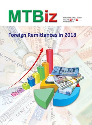 MONTHLY BUSINESS REVIEW
VOLUME: 09 ISSUE: 11
NOVEMBER 2018
Foreign Remittances in 2018
India
79.5
Pakistan
20.9
Bangladesh
15.9
Nepal
8.2
Sri Lanka
7.6
Afghanistan
0.4
Bhutan
0.0
Maldives
0.0
 