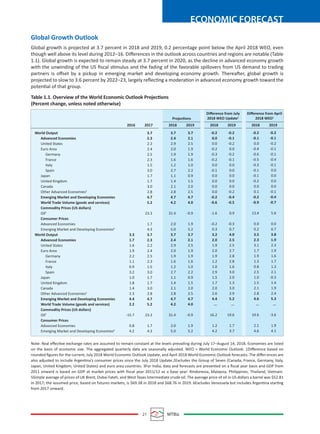 21 MTBiz
ECONOMIC FORECAST
Table 1.1. Overview of the World Economic Outlook Projections
(Percent change, unless noted otherwise)
Note: Real eﬀective exchange rates are assumed to remain constant at the levels prevailing during July 17–August 14, 2018. Economies are listed
on the basis of economic size. The aggregated quarterly data are seasonally adjusted. WEO = World Economic Outlook. 1Diﬀerence based on
rounded ﬁgures for the current, July 2018 World Economic Outlook Update, and April 2018 World Economic Outlook forecasts. The diﬀer-ences are
also adjusted to include Argentina’s consumer prices since the July 2018 Update.2Excludes the Group of Seven (Canada, France, Germany, Italy,
Japan, United Kingdom, United States) and euro area countries. 3For India, data and forecasts are presented on a ﬁscal year basis and GDP from
2011 onward is based on GDP at market prices with ﬁscal year 2011/12 as a base year. 4Indonesia, Malaysia, Philippines, Thailand, Vietnam.
5Simple average of prices of UK Brent, Dubai Fateh, and West Texas Intermediate crude oil. The average price of oil in US dollars a barrel was $52.81
in 2017; the assumed price, based on futures markets, is $69.38 in 2018 and $68.76 in 2019. 6Excludes Venezuela but includes Argentina starting
from 2017 onward.
Global Growth Outlook
Global growth is projected at 3.7 percent in 2018 and 2019, 0.2 percentage point below the April 2018 WEO, even
though well above its level during 2012–16. Diﬀerences in the outlook across countries and regions are notable (Table
1.1). Global growth is expected to remain steady at 3.7 percent in 2020, as the decline in advanced economy growth
with the unwinding of the US ﬁscal stimulus and the fading of the favorable spillovers from US demand to trading
partners is oﬀset by a pickup in emerging market and developing economy growth. Thereafter, global growth is
projected to slow to 3.6 percent by 2022–23, largely reﬂecting a moderation in advanced economy growth toward the
potential of that group.
Diﬀerence from April
2018 WEO1
2018 2019
Diﬀerence from July
2018 WEO Update1
2018 2019
Projections
2018 20192016 2017
World Output
Advanced Economies
United States
Euro Area
Germany
France
Italy
Spain
Japan
United Kingdom
Canada
Other Advanced Economies2
Emerging Market and Developing Economies
World Trade Volume (goods and services)
Commodity Prices (US dollars)
Oil5
Consumer Prices
Advanced Economies
Emerging Market and Developing Economies6
World Output
Advanced Economies
United States
Euro Area
Germany
France
Italy
Spain
Japan
United Kingdom
Canada
Other Advanced Economies2
Emerging Market and Developing Economies
World Trade Volume (goods and services)
Commodity Prices (US dollars)
Oil5
Consumer Prices
Advanced Economies
Emerging Market and Developing Economies6
3.7
2.3
2.2
2.4
2.5
2.3
1.5
3.0
1.7
1.7
3.0
2.8
4.7
5.2
23.3
1.7
4.3
3.7
2.3
2.2
2.4
2.5
2.3
1.5
3.0
1.7
1.7
3.0
2.8
4.7
5.2
23.3
1.7
4.3
3.3
1.7
1.6
1.9
2.2
1.1
0.9
3.2
1.0
1.8
1.4
2.3
4.4
2.2
-15.7
0.8
4.2
3.7
2.4
2.9
2.0
1.9
1.6
1.2
2.7
1.1
1.4
2.1
2.8
4.7
4.2
31.4
2.0
5.0
3.7
2.4
2.9
2.0
1.9
1.6
1.2
2.7
1.1
1.4
2.1
2.8
4.7
4.2
31.4
2.0
5.0
3.7
2.1
2.5
1.9
1.9
1.6
1.0
2.2
0.9
1.5
2.0
2.5
4.7
4.0
-0.9
1.9
5.2
3.7
2.1
2.5
1.9
1.9
1.6
1.0
2.2
0.9
1.5
2.0
2.5
4.7
4.0
-0.9
1.9
5.2
-0.2
0.0
0.0
-0.2
-0.3
-0.2
0.0
-0.1
0.0
0.0
0.0
0.0
-0.2
-0.6
-1.6
-0.2
0.3
3.2
2.0
1.9
2.0
1.9
1.2
1.0
2.9
1.5
1.7
2.0
2.6
4.4
...
16.2
1.2
4.2
-0.2
-0.1
-0.2
0.0
-0.2
-0.1
0.0
0.0
0.0
0.0
0.0
-0.2
-0.4
-0.5
0.9
-0.3
0.7
4.0
2.5
2.5
2.7
2.8
2.8
1.6
3.0
2.0
1.3
3.0
2.9
5.2
...
19.6
1.7
3.7
-0.2
-0.1
0.0
-0.4
-0.6
-0.5
-0.3
-0.1
-0.1
-0.2
0.0
0.1
-0.2
-0.9
13.4
0.0
0.2
3.5
2.3
3.1
1.7
1.9
1.3
0.8
2.5
1.0
1.5
2.1
2.8
4.6
...
19.6
2.1
4.6
-0.2
-0.1
-0.2
-0.1
-0.1
-0.4
-0.1
0.0
0.0
0.0
0.0
-0.1
-0.4
-0.7
5.6
0.0
0.7
3.8
1.9
2.3
1.9
1.6
1.7
1.3
2.1
-0.3
1.4
1.9
2.4
5.3
...
-3.6
1.9
4.1
 