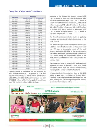 05 MTBiz
ARTICLE OF THE MONTH
Yearly data of Wage earner’s remittance
The total inﬂow of remittance has also increased by
USD 2,209.41 million or 17.30 percent in FY18. The
country received USD 12,769.45 million remittance in
2016-17 ﬁscal. In 2015-16 ﬁscal, the amount was USD
14,931.18 million while the Bangladeshi expatriates
sent USD 15,316.91 million in 2014-15 ﬁscal.
According to the BB data, the country received USD
1,381.55 million in June, USD 1,504.98 million in May,
USD 1,331.33 million in April, USD 1,299.77 million in
March, USD 1,149.08 million in February, USD 1,379.79
million in January, USD 1,163.82 million in December,
USD 1,214.75 million in November, USD 1162.77 million
in October, USD 856.87 million in September, USD
1,418.58 million in August and USD 1,115.57 million in
July in the outgoing 2017-18 ﬁscal.
The ﬂow of remittance indicates that it is gradually
increasing and this trend is likely to continue in the
2018-19 ﬁscal.
The inﬂow of wage earners remittances crossed USD
5.0 billion in the ﬁrst four months of the current ﬁscal
year (FY) due to depreciating mode of the local
currency against the US dollar in the recent months.
The inward remittances rose by 12.17 per cent to USD
5.11 billion during the July-October period of FY
2018-19 from USD 4.55 billion in the same period of the
previous ﬁscal.
The money sent home by Bangladeshis working abroad
amounted to USD 1.24 billion in October 2018, up by
USD 99.45 million from the previous month's level,
according to the central bank's latest statistics.
In September last, the remittances stood at USD 1.14
billion. It was USD 1.16 billion in October 2017.
Currently, 29 exchange houses are operating across the
globe, setting up 1,215 drawing arrangements abroad,
to expedite the remittance inﬂow.
Year/Month
Remittances
In million US dollar In billion Taka
2018-2019*
2017-2018
2016-2017
2015-2016
2014-2015
2013-2014
2012-2013
2011-2012
2010-2011
2009-2010
2008-2009
2007-2008
2006-2007
2005-2006
2004-2005
2003-2004
2002-2003
2001-2002
2000-2001
1999-2000
1998-1999
1997-1998
1996-1997
1995-1996
1994-1995
1993-1994
1992-1993
1991-1992
1990-1991
6286.28
14981.69
12769.45
14931.18
15316.91
14228.26
14461.14
12843.43
11650.32
10987.40
9689.26
7914.78
5998.47
4802.41
3848.29
3371.97
3061.97
2501.13
1882.10
1949.32
1705.74
1525.43
1475.42
1217.06
1197.63
1088.72
944.57
849.66
763.91
526.71
1231.56
1010.99
1168.57
1189.93
1105.84
1156.47
1018.82
829.91
760.11
666.77
542.96
413.01
322.76
236.48
198.70
177.29
143.77
101.70
98.07
81.98
69.35
63.00
49.70
48.14
43.55
36.97
32.41
27.26
 