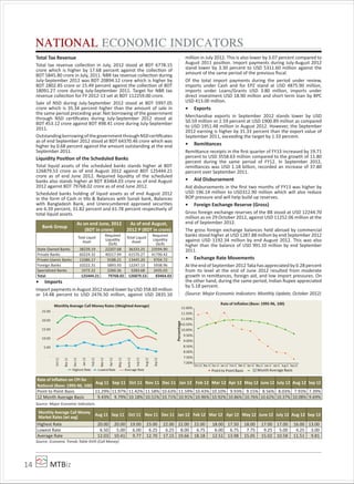 MTBiz14
NATIONAL ECONOMIC INDICATORS
7.00%
7.50%
8.00%
8.50%
9.00%
9.50%
10.00%
10.50%
11.00%
11.50%
12.00%
Oct11 Nov 11 Dec11 Jan 12 Feb12 Mar12 Apr12 May 12 June12 July12 Aug12 Sep12
Percentage
Pointto PointBasis 12 MonthAverage Basis
Rate of InﬂaƟon (Base: 1995-96, 100)
-
5.00
10.00
15.00
20.00
25.00
Oct11
Nov11
Dec11
Jan12
Feb12
Mar12
Apr12
May12
June12
July12
Aug12
Sep12
Monthly Average Call Money Rates (Weighted Average)
Highest Rate LowestRate Average Rate
Rate of Inﬂation on CPI for
National (Base: 1995-96, 100)
Aug 11 Sep 11 Oct 11 Nov 11 Dec 11 Jan 12 Feb 12 Mar 12 Apr 12 May 12 June 12 July 12 Aug 12 Sep 12
Point to Point Basis 11.29% 11.97% 11.42% 11.58% 10.63% 11.59% 10.43% 10.10% 9.93% 9.15% 8.56% 8.03% 7.93% 7.39%
12 Month Average Basis 9.43% 9.79% 10.18% 10.51% 10.71% 10.91% 10.96% 10.92% 10.86% 10.76% 10.62% 10.37% 10.08% 9.69%
Source: Major Economic Indicators
Monthly Average Call Money
Market Rates (wt avg)
Aug 11 Sep 11 Oct 11 Nov 11 Dec 11 Jan 12 Feb 12 Mar 12 Apr 12 May 12 June 12 July 12 Aug 12 Sep 12
Highest Rate 20.00 20.00 19.00 23.00 22.00 22.00 22.00 18.00 17.50 18.00 17.00 17.00 16.00 13.00
Lowest Rate 6.50 5.00 6.00 6.25 6.25 8.00 6.75 6.00 6.75 7.75 9.25 5.00 4.25 3.00
Average Rate 12.03 10.41 9.77 12.70 17.15 19.66 18.18 12.51 13.98 15.05 15.02 10.58 11.51 9.81
Source: Economic Trends Table XVIII (Call Money)
Total Tax Revenue
Total tax revenue collection in July, 2012 stood at BDT 6778.15
crore which is higher by 17.68 percent against the collection of
BDT 5845.80 crore in July, 2011. NBR tax revenue collection during
July-September 2012 was BDT 20894.12 crore which is higher by
BDT 2802.85 crore or 15.49 percent against the collection of BDT
18091.27 crore during July-September 2011. Target for NBR tax
revenue collection for FY 2012-13 set at BDT 112259.00 crore.
Sale of NSD during July-September 2012 stood at BDT 5997.05
crore which is 35.34 percent higher than the amount of sale in
the same period preceding year. Net borrowing of the government
through NSD certiﬁcates during July-September 2012 stood at
BDT 453.12 crore against BDT 498.41 crore during July-September
2011.
OutstandingborrowingofthegovernmentthroughNSDcertiﬁcates
as of end September 2012 stood at BDT 64370.46 crore which was
higher by 0.68 percent against the amount outstanding at the end
September 2011.
Liquidity Position of the Scheduled Banks
Total liquid assets of the scheduled banks stands higher at BDT
126879.53 crore as of end August 2012 against BDT 125444.21
crore as of end June 2012. Required liquidity of the scheduled
banks also stands higher at BDT 83464.03 crore as of end August
2012 against BDT 79768.02 crore as of end June 2012.
Scheduled banks holding of liquid assets as of end August 2012
in the form of Cash in tills & Balances with Sonali bank, Balances
with Bangladesh Bank, and Unencumbered approved securities
are 6.39 percent, 31.82 percent and 61.78 percent respectively of
total liquid assets.
Bank Group
As on end June, 2012
(BDT in crore)
As of end August,
2012 P (BDT in crore)
Total Liquid
Asset
Required
Liquidity
(SLR)
Total Liquid
Asset
Required
Liquidity
(SLR)
State Owned Banks 38239.19 22207.68 36333.25 23594.90
Private Banks 60224.32 40217.94 61570.27 41790.42
Private Islamic Banks 13386.17 9188.21 13445.20 9704.72
Foreign Banks 10222.31 5893.93 12247.13 5938.96
Specialized Banks 3372.22 2260.26 3283.68 2435.03
Total 125444.21 79768.02 126879.53 83464.03
• Imports
Import payments in August 2012 stand lower by USD 358.60 million
or 14.48 percent to USD 2476.50 million, against USD 2835.10
million in July 2012. This is also lower by 3.07 percent compared to
August 2011 position. Import payments during July-August 2012
stand lower by 3.30 percent to USD 5311.60 million against the
amount of the same period of the previous ﬁscal.
Of the total import payments during the period under review,
imports under Cash and for EPZ stand at USD 4875.90 million,
imports under Loans/Grants USD 3.80 million, imports under
direct investment USD 18.90 million and short term loan by BPC
USD 413.00 million.
• Exports
Merchandise exports in September 2012 stands lower by USD
50.59 million or 2.59 percent at USD 1900.89 million as compared
to USD 1951.48 million in August 2012. However, the September
2012 earning is higher by 31.33 percent than the export value of
September 2011, exceeding the target by 1.33 percent.
• Remittances
Remittance receipts in the ﬁrst quarter of FY13 increased by 19.71
percent to USD 3558.63 million compared to the growth of 11.80
percent during the same period of FY12. In September 2012,
remittances was USD 1.18 billion, recorded an increase of 37.80
percent over September 2011.
• Aid Disbursement
Aid disbursements in the ﬁrst two months of FY13 was higher by
USD 196.14 million to USD312.90 million which will also reduce
BOP pressure and will help build up reserves.
• Foreign Exchange Reserve (Gross)
Gross foreign exchange reserves of the BB stood at USD 12244.70
million as on 29 October 2012, against USD 11252.06 million at the
end of September 2012.
The gross foreign exchange balances held abroad by commercial
banks stood higher at USD 1287.88 million by end September 2012
against USD 1192.34 million by end August 2012. This was also
higher than the balance of USD 991.10 million by end September
2011.
• Exchange Rate Movements
AttheendofSeptember2012Takahasappreciatedby0.28percent
from its level at the end of June 2012 resulted from moderate
growth in remittances, foreign aid, and low import pressures. On
the other hand, during the same period, Indian Rupee appreciated
by 5.18 percent.
(Source: Major Economic Indicators: Monthly Update, October 2012)
 