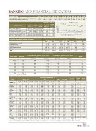 MTBiz 15
Classiﬁed Loans Dec 09 Jun 10 Sep 10 Dec 10 Mar 11 Jun 11 Sep 11 Dec 11 Mar 12 Jun 12
Percentage Share of Classiﬁed Loan to Total Outstanding 9.21 8.67 8.47 7.27 7.27 7.14 7.17 6.12 6.57 7.17
Percentage Share of Net Classiﬁed Loan 1.73 1.67 1.64 1.28 1.26 1.29 1.24 0.70 1.07 1.71
Percentage Change (%)
Monetary Survey
August,
2011
June, 2012
August,
2012P
Aug 2012
over 2011
Jul-Aug
2012-
13P
Reserve Money (BDT crore) 96408.10 97802.70 103450.30 7.3 5.77
Broad Money (BDT crore) 453845.30 517,109.50 533173.50 17.48 3.11
Net Credit to Government Sector (BDT crore) 78225 91906.70 93278.70 19.24 1.49
Credit to Other Public Sector (BDT crore) 19806.00 18406.00 18582.80 -6.18 0.96
Credit to Private Sector (BDT crore) 345561.9 407901.60 414420.50 19.93 1.6
Total Domestic Credit (BDT crore) 443592.90 518214.30 526282.00 18.64 1.56
“L/C Opening and Settlement Statement (USD million)”
Percentage Change (%)
July-August, 2011-12 July-August, 2011-13 Year over Year
Open Sett. Open Sett. Open Sett.
Food Grains (Rice & Wheat) 77.50 277.94 106.21 125.99 37.05 -54.67
Capital Machinery 356.50 404.72 348.31 334.1 -2.3 -17.45
Petroleum 736.67 815.5 572.91 768.76 -22.23 -5.73
Industrial Raw Materials 2480.23 1932.52 2241.60 2106.42 -9.62 9
Others 2702.31 2049.97 2209.76 2038.53 -18.23 -0.56
Total 6353.21 5480.65 5478.79 5373.8 -13.76% -1.95%
YEARLY INTEREST RATES
End of Period Bank Rate
Call Money Market's Weighted Average Interest
Rates on
Schedule Banks' Weighted Average Interest
Rates on
Spread
Borrowing Lending Deposits Advances
2012* 5.00 9.40 9.40 …. ….
2011 5.00 11.16 11.16 7.46 12.80 5.34
2010 5.00 8.06 8.06 6.08 11.34 5.26
2009 5.00 4.39 4.39 6.29 11.51 5.22
2008 5.00 10.24 10.24 7.09 12.40 5.32
2007 5.00 7.37 7.37 6.84 12.78 5.95
2006 5.00 11.11 11.11 6.99 12.60 5.61
2005 5.00 9.57 9.57 5.90 11.25 5.35
2004 5.00 4.93 5.74 5.56 10.83 5.27
2003 5.00 6.88 8.17 6.25 12.36 6.11
*: data upto month of October, 2012.
Interest Rate Development *1/
Period Treasury Bills BGTB Repo Rev. Repo
Avg Call
Money Rate
Lending
Rate
Deposit
Rate
91-Day 182-Day 364-Day 5-Year 10-Year 15-Year 20-Year 1-3 Day 1-3 Day
2010-11 *r
September … … … 7.93 8.85 8.91 9.24 5.50 3.50 7.15 11.17 6.00
October 2.94 3.75 4.45 7.96 8.85 8.94 9.25 5.50 3.50 6.19 … …
November 3.72 4.16 4.65 8.00 8.89 9.05 9.41 5.50 3.50 11.38 … …
December 4.58 4.85 5.50 8.10 9.45 9.11 9.56 5.50 3.50 33.54 11.19 6.08
January 5.11 5.39 5.94 8.25 9.50 …. 9.60 5.50 3.50 11.64 11.34 6.39
February 5.25 5.5 6.00 8.25 9.45 9.12 9.60 5.50 3.50 9.54 11.41 6.54
March 5.48 5.63 6.20 8.26 9.36 9.20 9.63 6.00 4.00 10.59 11.95 6.81
April 5.98 6.03 6.67 8.26 9.45 9.30 9.65 6.25 4.25 9.50 12.02 7.06
May 6.45 6.63 6.97 8.26 9.45 9.35 9.65 6.25 4.25 8.64 12.17 7.24
June 6.75 7.00 7.30 8.26 9.45 9.35 9.65 6.75 4.75 10.93 12.42 7.27
2011-12 *p
July 7.04 7.28 7.60 8.26 9.45 …. 10.00 6.75 4.75 11.21 12.55 7.32
August 7.40 7.65 7.90 8.30 9.50 9.65 10.25 6.75 4.75 12.02 12.63 7.40
September 7.73 8.30 8.65 8.35 9.53 10.30 10.85 7.75 5.25 10.41 12.72 7.42
October 8.12 8.40 8.65 8.50 9.55 10.99 11.50 7.75 5.25 9.77 12.80 7.46
September 8.73 8.90 9.13 8.50 9.55 11.00 11.50 7.75 5.25 12.70 12.83 7.53
December 9.50 9.18 10.00 8.50 9.55 11.00 11.50 7.25 5.25 17.75 13.01 7.55
January 10.50 10.63 10.88 9.00 11.25 11.50 11.95 7.75 5.75 19.67 13.43 7.86
February 11.00 11.23 11.31 11.25 11.35 11.60 12.00 7.75 5.75 18.18 13.63 7.95
March 11.00 11.20 11.25 11.3 11.40 11.65 12.03 7.75 5.75 12.51 13.69 8.11
April 11.21 11.29 11.33 11.37 11.50 11.70 12.07 7.75 5.75 14.18 13.72 8.17
May 11.34 11.36 11.37 11.40 11.56 11.75 12.10 7.75 5.75 15.05 13.70 8.25
June 11.37 11.40 11.40 11.45 11.60 11.80 12.12 7.75 5.75 15.02 … …
July 11.36 11.42 11.39 11.48 11.65 11.85 12.12 7.75 5.75 10.90 … …
August 11.29 11.30 11.36 11.50 11.75 … … 7.75 5.75 12.23 … …
September 11.12 11.35 11.37 11.55 11.75 11.88 12.16 7.75 5.75 9.81 13.93 8.4
October@ 10.13 11.20 11.34 11.55 11.80 11.93 12.16 7.75 5.75 9.38
Source: MRP, DMD, Statistics Dept., Bangladesh Bank, *1/ Weighted Average Rate, *p Provisional, *r Revised, @ = upto October, 2012, …. Data Unavailable
BANKING AND FINANCIAL INDICATORS
9.21 8.67 8.47
7.27 7.27 7.14 7.17
6.12
6.57 7.17
1.73 1.67 1.64 1.28 1.26 1.29 1.24
0.70 1.07
1.71
0.00
1.00
2.00
3.00
4.00
5.00
6.00
7.00
8.00
9.00
10.00
Dec09 Jun 10 Sep 10 Dec10 Mar 11 Jun 11 Sep 11 Dec11 Mar 12 Jun 12
Percentage
ClassiﬁedLoan Rate
Percentage Share of Classiﬁed Loan to Total Outstanding
Percentage Share of Net Classiﬁed Loan
 