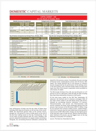 MTBiz16
DOMESTIC CAPITAL MARKETS
Poor performance of banks sent the key index of Dhaka Stock
Exchange (DSE) down by 59 points on the last day of the month.
DGEN, the benchmark general index of the premier bourse,
plunged by 1.29 percent to close at 4,494 points at the end of
the four-hour trading session on the day. Consequently, 27 out
of 30 scripts of banks declined with the sector shedding 2.96
percent, stated IDLC Investment in its regular market commentary.
Alongside, the non-banking ﬁnancial institutions continued the
downhill of the previous session. Cumulatively, the poor earnings
of ﬁnancial sector created gloomy session over the bourse, IDLC
stated. The market declined due to sell pressure as investors
became disappointed by the performance of the banking sector
in the third quarter, said a merchant banker. Banks earnings were
lower than that of the investor’s expectation which prompted to
sell of stocks, he added.
The DSE broader All Share Price, DSI, also lost 49 points or 1.27
percent to end at 3,799 points, while the DSE-20 Index including
blue chips shares declined by 13 points to 3,507 points.
Of the total issues traded on the DSE ﬂoor Wednesday, 93
advanced, 162 declined and 15 remained unchanged. Most of
the major sectors ended in red with Banks losing 2.98 percent,
followed by non-banking ﬁnancial institutions 1.72 percent,
Telecommunication 1.36 percent and Pharmaceuticals 0.20
percent. However, the Power sector posted gain, going up by 0.39
percent. Day’s turnover at the DSE stood at BDT 4.1 billion, rising
by 51.6 percent from previous trading session. United Airways,
which lost 1.7 percent, was the most traded stock of the day with a
total turnover of BDT 284.4 million. Bangas was the highest gainer
of the day with a gain of 8.66 percent. Beacon Pharmaceuticals,
which declined 21.8 percent, was the biggest loser on the day
following its declaration of no dividend.
(source: The Daily Sun, November 01, 2012)
CAPITAL MARKET – DSE
(For the Month of October, 2012)
DSESECTOR WISE MOVEMENTBY STOCKCLOSINGPRICE(% CHANGE)
COMPARED AUGUSTAGAINSTNOVEMBER 2012
-20
0
20
40
60
80
100
Food
&
Allied
(16
Item
s)
M
iscellaneous(21
Item
s)
M
utualFunds(32
Item
s)
Fuel&
Pow
er(14
Item
s)
Bank(30
Item
s)
IT
Sector(5
Item
s)
Life
Insurance
(10
Item
s)
Cem
ent(6
Item
s)
Insurance
(31
Item
s)
Engineering(23
Item
s)
PharmaceuƟcals&Chemicals(17Items)
TexƟle
(23
Item
s)
M
iscellaneous(9
Item
s)
Ceram
icsSector(5
Item
s)
FinancialInsƟtuƟons(22Items)
Weekly Summary Comparison:
October 30-
November
01, 2012
September
30-October
04, 2012
Change
Total Turnover in
mn BDT
10,266 42,530 -75.86%
Daily Average
Turnover in mn BDT
3,422 8,506 -59.77%
3000
3200
3400
3600
3800
4000
4200
4400
4600
4800
5000
3000
3200
3400
3600
3800
4000
4200
4400
4600
4800
5000
02/Sep
03/Sep
04/Sep
05/Sep
06/Sep
07/Sep
08/Sep
09/Sep
10/Sep
11/Sep
12/Sep
13/Sep
14/Sep
15/Sep
16/Sep
17/Sep
18/Sep
19/Sep
20/Sep
21/Sep
22/Sep
23/Sep
24/Sep
25/Sep
26/Sep
27/Sep
28/Sep
29/Sep
30/Sep
DSI Index DSEGeneralIndex
DSE Price Indices for September -2012 DSE Price Indices for October-2012
3000
3200
3400
3600
3800
4000
4200
4400
4600
4800
5000
3000
3200
3400
3600
3800
4000
4200
4400
4600
4800
5000
01/Oct
02/Oct
03/Oct
04/Oct
05/Oct
06/Oct
07/Oct
08/Oct
09/Oct
10/Oct
11/Oct
12/Oct
13/Oct
14/Oct
15/Oct
16/Oct
17/Oct
18/Oct
19/Oct
20/Oct
21/Oct
22/Oct
23/Oct
24/Oct
25/Oct
26/Oct
27/Oct
28/Oct
29/Oct
30/Oct
31/Oct
DSI Index DSEGeneralIndex
Category-wise Turnover
Category
October 30-
November
01, 2012
September
30-October
04, 2012
Change
A 89.72% 88.43% 1.46%
B 3.16% 3.55% -10.99%
G 0.00% 0.00% -
N 6.40% 7.34% -12.81%
Z 0.72% 0.68% 5.88%
Scrip Performance in the Week:
October 30-
November
01, 2012
September
30-October
04, 2012
Change
Advanced 78 114 -31.58%
Declined 189 163 15.95%
Unchanged 8 5 60.00%
Not Traded 9 2 350.00%
Total No. of Issues 284 284 0.00%
Top 10 Gainer Companies by Closing Prices, October, 2012
Sl Names Category % of Change
Deviation %
(High & Low)
1 Prime Finance First Mutual Fund
ICB Employees Provident
A
39.90 43.59
2 Mutual Fund One A 37.23 44.44
3 6th ICB M.F. A 32.70 38.04
4 Grameen One: Scheme2 A 32.21 44.66
5 ICB AMCL Islamic M.F. A 31.25 32.74
6 Southeast Bank 1st Mutual Fund A 27.17 33.33
7 4th ICB M.F. A 26.03 31.11
8 Phoenix Finance 1st Mutual Fund A 25.56 39.08
9 8th ICB M.F. A 25.28 35.20
10 Trust Bank 1st Mutual Fund A 23.96 33.33
Top 10 Loser Companies by Closing Prices, October, 2012
Sl Names Category
% of
Change
Deviation %
(High & Low)
1 Aamra technologies Ltd. N (23.83) 35.80
2 Imam Button Z (18.75) 27.56
3 ICB A (18.17) 27.75
4 Pharma Aids A (14.87) 23.32
5 United Airways (BD) Ltd A (13.65) 26.87
6 Dulamia Cotton Z (13.64) 26.02
7 Sonargaon Textiles A (12.96) 22.39
8 Rahim Textile A (12.52) 10.92
9 Jute Spinners A (12.40) 21.81
10 Bangladesh Submarine Cable Company Limited N (12.22) 19.85
 