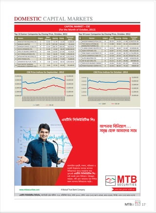 MTBiz 17
DOMESTIC CAPITAL MARKETS
CAPITAL MARKET – CSE
(For the Month of October, 2012)
10,000.00
11,000.00
12,000.00
13,000.00
14,000.00
15,000.00
10,000.00
11,000.00
12,000.00
13,000.00
14,000.00
15,000.00
02/Sep
03/Sep
04/Sep
05/Sep
06/Sep
07/Sep
08/Sep
09/Sep
10/Sep
11/Sep
12/Sep
13/Sep
14/Sep
15/Sep
16/Sep
17/Sep
18/Sep
19/Sep
20/Sep
21/Sep
22/Sep
23/Sep
24/Sep
25/Sep
26/Sep
27/Sep
28/Sep
29/Sep
30/Sep
CASPI CSE-30
CSE Price Indices for September -2012
10,000.00
11,000.00
12,000.00
13,000.00
14,000.00
15,000.00
10,000.00
11,000.00
12,000.00
13,000.00
14,000.00
15,000.00
01/Oct
02/Oct
03/Oct
04/Oct
05/Oct
06/Oct
07/Oct
08/Oct
09/Oct
10/Oct
11/Oct
12/Oct
13/Oct
14/Oct
15/Oct
16/Oct
17/Oct
18/Oct
19/Oct
20/Oct
21/Oct
22/Oct
23/Oct
24/Oct
25/Oct
26/Oct
27/Oct
28/Oct
29/Oct
30/Oct
31/Oct
CASPI CSE-30
CSE Price Indices for October -2012
Top 10 Gainer Companies by Closing Price, October, 2012
Sl Names Category
Week
Diﬀerence
Opening Closing
Turnover
(BDT)
1 IMAM BUTTON INDUSTRIES LTD. Z 12.82 11.70 13.20 115,800.00
2 BANGAS LIMITED A 12.79 297.00 335.00 925,430.00
3 KOHINOOR CHEMICAL CO (BD) LTD. A 11.64 268.70 300.00 106,920.00
4 DELTA SPINNERS LTD. A 11.00 43.60 48.40 14,860,260.00
5 RUPALI LIFE INSURANCE COMPANY LTD. A 9.86 115.60 127.00 44,160.00
6 ACI FORMULATIONS LTD. A 9.63 66.40 72.80 1,708,485.00
7 MITHUN KNITTING AND DYEING LTD. A 9.60 128.00 140.30 2,221,550.00
8 APEX FOODS LTD. A 9.39 64.90 71.00 56,800.00
9 GRAMEEN MUTUAL FUND A 7.40 63.50 68.20 3,699,300.00
10
ASIA PACIFIC GENERAL
INSURANCE COMPANY LTD.
A 6.66 37.50 40.00 591,600.00
Top 10 Loser Companies by Closing Price, October, 2012
Sl Names Category
Week
Diﬀerence
Opening Closing
Turnover
(BDT)
1 BEACON PHARMACEUTICALS LTD. B -26.03 24.20 17.90 52392535.00
2 THE DACCA DYEING &
MANUFACTURING CO.
A -13.88 39.60 34.10 22216900.00
3 FU-WANG CERAMIC INDUSTRY LTD. A -10.92 36.60 32.60 2218500.00
4 AGNI SYSTEMS LTD. A -10.87 37.70 33.60 9011010.00
5 PRIME FINANCE & INVESTMENT LTD. A -10.82 43.40 38.70 2,174,099.00
6 UNITED COMMERCIAL BANK LTD. A -10.58 29.30 26.20 94182761.20
7 ALLTEX INDUSTRIES LTD. Z -10.37 10.60 9.50 1418150.00
8 KAY & QUE (BD) LTD. B -10.25 31.20 28.00 469380.00
9 GREEN DELTA INSURANCE COMPANY A -10.00 95.00 85.50 8550.00
10 PIONEER INSURANCE COMPANY LTD. A -10.00 88.00 79.20 39600.00
 