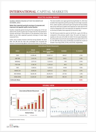 MTBiz18
GLOBAL INDICES ROUND-UP FOR THE MONTH OF
OCTOBER, 2012
Better than expected quarterly earnings of corporate and
improved risk appetite uplifts market Equities
Equities marginally gained during the ﬁrst trading day of the last
week of the month as gains due to hopes that the new petroleum
minister will bring in more reforms in the petroleum sector were
oﬀset by less than expected quarterly earnings of some large
corporate ﬁrms.
Indian stock markets however declined during October 30, 2012
after the RBI left the repo rate unchanged and increased the
amount of provisioning against restructured assets of the banks.
The stock markets once again gained during October 31, 2012 due
to better than expected quarterly earnings of some large corporate
ﬁrms. Indian equities continued to gain during the last two trading
days of the week due to better than expected car sales data for the
month of September 2012 and improved risk appetite of investors
on the back of better-than-expected US economic data.
The BSE Sensex ended the week at 18,755.45, a gain of 0.70% as
compared to the previous week’s close. FIIs were net buyers in
equities to the tune of Rs 440 mn (USD 7.8 mn) (upto November
02, 2012) while mutual funds were bought to the extent of Rs 17.17
bn. The S&P 500, Dow Jones and Nasdaq concluded the month of
October returning (2.0%), (2.5%), and (4.5%), respectively.
INTERNATIONAL CAPITAL MARKETS
SELECTED GLOBAL INDICES
(Compiled from Yahoo! Finance)
International Market Movements
INDEX
VALUE
(As of October, 2012)
VALUE
(As of September,
2012)
CHANGE % CHANGE
DJIA 13,096.46 13,437.13 -340.67 -2.5%
S&P 500 1,412.16 1,440.67 -28.51 -2.0%
NASDAQ 2,977.23 3,116.23 -139 -4.5%
FTSE 100 5,782.70 5,742.10 40.6 0.7%
DAX 7,260.63 7,216.15 44.48 0.6%
NIKKEI 225 8,928.29 8,870.16 58.13 0.7%
BSE SENSEX 18,505.38 18,762.74 -257.36 -1.4%
HANG SENG 21,641.82 20,840.38 801.44 3.8%
Arithmetic Mean -0.6%
DOUBLE VIEW
-2.50%
-2.00%
-4.50%
0.70%
0.60%
0.70%
-1.40%
3.80%
0.00
5,000.00
10,000.00
15,000.00
20,000.00
DJIA S&P 500 NASDAQ FTSE 100 DAX NIKKEI
225
BSE
SENSEX
HANG
SENG
IndexPoints
Global Indices
InternaƟonalMarket Movement
September, 2012 October, 2012
 