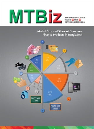 MONTHLY BUSINESS REVIEW
VOLUME: 06 ISSUE: 08
SEPTEMBER-OCTOBER 2015
MON
VOL
SEP
Market Size and Share of Consumer
Finance Products in Bangladesh
229
44%
147
28%
60
11%
28
5%20
4%
14
3%
14
3%
3
0.7%
7
1%
0.
1
2
3
4
5
6
7
8
9
 