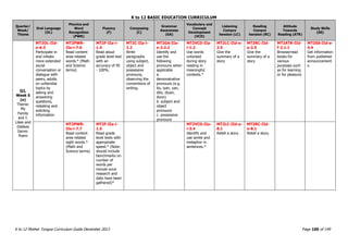 K to 12 BASIC EDUCATION CURRICULUM
K to 12 Mother Tongue Curriculum Guide December 2013 Page 100 of 149
Quarter/
Week/
Theme
Oral Language
(OL)
Phonics and
Word
Recognition
(PWR)
Fluency
(F)
Composing
(C)
Grammar
Awareness
(GA)
Vocabulary and
Concept
Development
(VCD)
Listening
Compre
hension (LC)
Reading
Compre
hension (RC)
Attitude
Towards
Reading (ATR)
Study Skills
(SS)
Q2,
Week 5
(e)
Theme:
My
Family
and I:
Likes and
Dislikes
Genre:
Poem
MT2OL-IId-
e-6.3
Participate in
and initiate
more extended
social
conversation or
dialogue with
peers, adults
on unfamiliar
topics by
asking and
answering
questions,
restating and
soliciting
information
MT2PWR-
IIe-i-7.6
Read content
area-related
words.* (Math
and Science
terms)
MT2F-IIa-i-
1.4
Read aloud
grade level text
with an
accuracy of 95
- 100%.
MT2C-IIa-i-
2.2
Write
paragraphs
using subject,
object and
possessive
pronouns,
observing the
conventions of
writing.
MT2GA-IIa-
e-2.2.2
Identify and
use the
following
pronouns when
applicable
a.
demonstrative
pronouns (e.g.
ito, iyan, yan,
dito, diyan,
doon)
b. subject and
object
pronouns
c. possessive
pronouns
MT2VCD-IIa-
i-1.2
Use words
unlocked
during story
reading in
meaningful
contexts.*
MT2LC-IId-e-
2.5
Give the
summary of a
story
MT2RC-IId-
e-2.5
Give the
summary of a
story
MT2ATR-IId-
f-2.1.1
Browse/read
books for
various
purposes such
as for learning
or for pleasure.
MT2SS-IId-e-
4.4
Get information
from published
announcement
s.
MT2PWR-
IIe-i-7.7
Read content
area-related
sight words.*
(Math and
Science terms)
MT2F-IIa-i-
1.5
Read grade
level texts with
appropriate
speed.* (Note:
should include
benchmarks on
number of
words per
minute once
research and
data have been
gathered)*
MT2VCD-IIa-
i-3.4
Identify and
use simile and
metaphor in
sentences.*
MT2LC-IId-e-
8.1
Retell a story.
MT2RC-IId-
e-8.1
Retell a story.
 