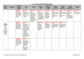 K to 12 BASIC EDUCATION CURRICULUM
K to 12 Mother Tongue Curriculum Guide December 2013 Page 102 of 149
Quarter/
Week/
Theme
Oral Language
(OL)
Phonics and
Word
Recognition
(PWR)
Fluency
(F)
Composing
(C)
Grammar
Awareness
(GA)
Vocabulary and
Concept
Development
(VCD)
Listening
Compre
hension (LC)
Reading
Compre
hension (RC)
Attitude
Towards
Reading (ATR)
Study Skills
(SS)
Q2,
Week 6
(f)
Theme:
My
Family
and I:
Likes and
Dislikes
Genre:
Poem
MT2PWR-
IIe-i-7.6
Read content
area-related
words.* (Math
and Science
terms)
MT2F-IIa-i-
1.4
Read aloud
grade level text
with an
accuracy of 95
- 100%.
MT2C-IIa-i-
2.2
Write
paragraphs
using subject,
object and
possessive
pronouns,
observing the
conventions of
writing.
MT2GA-IIf-i-
2.6
Identify and
use a variety of
sentences:
a. declarative
b. interrogative
c. exclamatory
d. imperative
MT2VCDII-a-
i-1.2
Use words
unlocked
during story
reading in
meaningful
contexts.*
MT2LC-IIf-g-
2.11
Note important
details in grade
level
informational
texts.
MT2RC-IIf-g-
2.11
Note important
details in grade
level
informational
texts.
MT2ATR-IId-
f-2.1.1
Browse/read
books for
various
purposes such
as for learning
or for pleasure.
MT2SS-IIf-h-
4.5
Get information
from a table
MT2PWR-
IIe-i-7.7
Read content
area-related
sight words.*
(Math and
Science terms)
MT2F-IIa-i-
1.5
Read grade
level texts with
appropriate
speed.* (Note:
should include
benchmarks on
number of
words per
minute once
research and
data have been
gathered)*
MT2GA-IIf-i-
5.1
Construct
sentences
observing
appropriate
punctuation
marks.
MT2VCD-IIa-
i-3.4
Identify and
use simile and
metaphor in
sentences.*
MT2LC-IIf-g-
3.4
Infer important
details from an
informational
text.
MT2RC-IIf-g-
3.4
Infer important
details from an
informational
text.
MT2PWR-
IIe-i-7.6
Read content
area-related
words.* (Math
and Science
terms)
MT2F-IIa-i-
1.6
Read grade
level texts with
appropriate
intonation,
expression,
and
punctuation
cues when
applicable
 