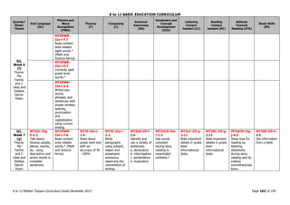 K to 12 BASIC EDUCATION CURRICULUM
K to 12 Mother Tongue Curriculum Guide December 2013 Page 103 of 149
Quarter/
Week/
Theme
Oral Language
(OL)
Phonics and
Word
Recognition
(PWR)
Fluency
(F)
Composing
(C)
Grammar
Awareness
(GA)
Vocabulary and
Concept
Development
(VCD)
Listening
Compre
hension (LC)
Reading
Compre
hension (RC)
Attitude
Towards
Reading (ATR)
Study Skills
(SS)
Q2,
Week 6
(f)
Theme:
My
Family
and I:
Likes and
Dislikes
Genre:
Poem
MT2PWR-
IIe-i-7.7
Read content
area-related
sight words.*
(Math and
Science terms)
MT2PWR-
IIa-i-6.3
Correctly spell
grade level
words.*
MT2PWR-
IIe-i-3.4
Write/copy
words,
phrases, and
sentences with
proper strokes,
spacing,
punctuation
and
capitalization
using cursive
writing.
Q2,
Week 7
(g)
Theme:
My
Family
and I:
Likes and
Dislikes
Genre:
Poem
MT2OL-IIg-
h-1.2
Talk about
famous people,
places, events,
etc. using
descriptive and
action words in
complete
sentences.
MT2PWR-
IIe-i-7.6
Read content
area-related
words.* (Math
and Science
terms)
MT2F-IIa-i-
1.4
Read aloud
grade level text
with an
accuracy of 95
- 100%.
MT2C-IIa-i-
2.2
Write
paragraphs
using subject,
object and
possessive
pronouns,
observing the
conventions of
writing.
MT2GA-IIf-i-
2.6
Identify and
use a variety of
sentences:
a. declarative
b. interrogative
c. exclamatory
d. imperative
MT2VCD-IIa-
i-1.2
Use words
unlocked
during story
reading in
meaningful
contexts.*
MT2LC-IIf-g-
2.11
Note important
details in grade
level
informational
texts.
MT2RC-IIf-g-
2.11
Note important
details in grade
level
informational
texts.
MT2ATR-IIg-
j-4.2
Show love for
reading by
listening
attentively
during story
reading and by
making
comments/reac
tions.
MT2SS-IIf-h-
4.5
Get information
from a table
 