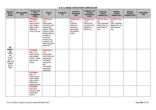 K to 12 BASIC EDUCATION CURRICULUM
K to 12 Mother Tongue Curriculum Guide December 2013 Page 104 of 149
Quarter/
Week/
Theme
Oral Language
(OL)
Phonics and
Word
Recognition
(PWR)
Fluency
(F)
Composing
(C)
Grammar
Awareness
(GA)
Vocabulary and
Concept
Development
(VCD)
Listening
Compre
hension (LC)
Reading
Compre
hension (RC)
Attitude
Towards
Reading (ATR)
Study Skills
(SS)
Q2,
Week 7
(g)
Theme:
My
Family
and I:
Likes and
Dislikes
Genre:
Poem
MT2PWR-
IIe-i-7.7
Read content
area-related
sight words.*
(Math and
Science terms)
MT2F-IIa-i-
1.5
Read grade
level texts with
appropriate
speed.* (Note:
should include
benchmarks on
number of
words per
minute once
research and
data have been
gathered)*
MT2GA-IIf-i-
5.1
Construct
sentences
observing
appropriate
punctuation
marks.
MT2VCD-IIa-
i-3.4
Identify and
use simile and
metaphor in
sentences.*
MT2LC-IIf-g-
3.4
Infer important
details from an
informational
text.
MT2RC-IIf-g-
3.4
Infer important
details from an
informational
text.
MT2PWR-
IIe-i-7.6
Read content
area-related
words.* (Math
and Science
terms)
MT2F-IIa-i-
1.6
Read grade
level texts with
appropriate
intonation,
expression,
and
punctuation
cues when
applicable
MT2PWR-
IIe-i.7
Read content
area-related
sight words.*
(Math and
Science terms)
MT2PWR-
IIa-i-6.3
Correctly spell
grade level
words.*
 