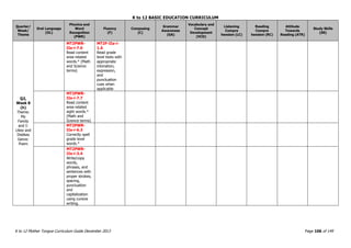 K to 12 BASIC EDUCATION CURRICULUM
K to 12 Mother Tongue Curriculum Guide December 2013 Page 106 of 149
Quarter/
Week/
Theme
Oral Language
(OL)
Phonics and
Word
Recognition
(PWR)
Fluency
(F)
Composing
(C)
Grammar
Awareness
(GA)
Vocabulary and
Concept
Development
(VCD)
Listening
Compre
hension (LC)
Reading
Compre
hension (RC)
Attitude
Towards
Reading (ATR)
Study Skills
(SS)
Q2,
Week 8
(h)
Theme:
My
Family
and I:
Likes and
Dislikes
Genre:
Poem
MT2PWR-
IIe-i-7.6
Read content
area-related
words.* (Math
and Science
terms)
MT2F-IIa-i-
1.6
Read grade
level texts with
appropriate
intonation,
expression,
and
punctuation
cues when
applicable
MT2PWR-
IIe-i-7.7
Read content
area-related
sight words.*
(Math and
Science terms)
MT2PWR-
IIa-i-6.3
Correctly spell
grade level
words.*
MT2PWR-
IIe-i-3.4
Write/copy
words,
phrases, and
sentences with
proper strokes,
spacing,
punctuation
and
capitalization
using cursive
writing.
 