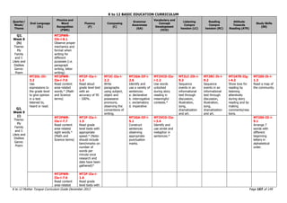 K to 12 BASIC EDUCATION CURRICULUM
K to 12 Mother Tongue Curriculum Guide December 2013 Page 107 of 149
Quarter/
Week/
Theme
Oral Language
(OL)
Phonics and
Word
Recognition
(PWR)
Fluency
(F)
Composing
(C)
Grammar
Awareness
(GA)
Vocabulary and
Concept
Development
(VCD)
Listening
Compre
hension (LC)
Reading
Compre
hension (RC)
Attitude
Towards
Reading (ATR)
Study Skills
(SS)
Q2,
Week 8
(h)
Theme:
My
Family
and I:
Likes and
Dislikes
Genre:
Poem
MT2PWR-
IIh-i-8.1
Observe proper
mechanics and
format when
writing for
different
purposes (i.e.
paragraph
writing, letter
writing)
Q2,
Week 9
(i)
Theme:
My
Family
and I:
Likes and
Dislikes
Genre:
Poem
MT2OL-IIi-
3.2
Use
expressions to
the grade level
to give opinion
in a text
listened to,
heard or read.
MT2PWR-
IIe-i-7.6
Read content
area-related
words.* (Math
and Science
terms)
MT2F-IIa-i-
1.4
Read aloud
grade level text
with an
accuracy of 95
- 100%.
MT2C-IIa-i-
2.2
Write
paragraphs
using subject,
object and
possessive
pronouns,
observing the
conventions of
writing.
MT2GA-IIf-i-
2.6
Identify and
use a variety of
sentences:
a. declarative
b. interrogative
c. exclamatory
d. imperative
MT2VCD-IIa-
i-1.2
Use words
unlocked
during story
reading in
meaningful
contexts.*
MT2LC-IIh-i-
9.2
Sequence
events in an
informational
text through
discussion,
illustration,
song,
dramatization
and art.
MT2RC-Ih-i-
9.2
Sequence
events in an
informational
text through
discussion,
illustration,
song,
dramatization
and art.
MT2ATR-IIg-
i-4.2
Show love for
reading by
listening
attentively
during story
reading and by
making
comments/reac
tions.
MT2SS-Ih-i-
1.3
Read a map of
the community.
MT2PWR-
IIe-i-7.7
Read content
area-related
sight words.*
(Math and
Science terms)
MT2F-IIa-i-
1.5
Read grade
level texts with
appropriate
speed.* (Note:
should include
benchmarks on
number of
words per
minute once
research and
data have been
gathered)*
MT2GA-IIf-i-
5.1
Construct
sentences
observing
appropriate
punctuation
marks.
MT2VCD-IIa-
i-3.4
Identify and
use simile and
metaphor in
sentences.*
MT2SS-IIi-i-
9.1
Arrange 7
words with
different
beginning
letters in
alphabetical
order.
MT2PWR-
IIe-i-7.6
Read content
area-related
MT2F-IIa-i-
1.6
Read grade
level texts with
 