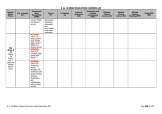 K to 12 BASIC EDUCATION CURRICULUM
K to 12 Mother Tongue Curriculum Guide December 2013 Page 108 of 149
Quarter/
Week/
Theme
Oral Language
(OL)
Phonics and
Word
Recognition
(PWR)
Fluency
(F)
Composing
(C)
Grammar
Awareness
(GA)
Vocabulary and
Concept
Development
(VCD)
Listening
Compre
hension (LC)
Reading
Compre
hension (RC)
Attitude
Towards
Reading (ATR)
Study Skills
(SS)
words.* (Math
and Science
terms)
appropriate
intonation,
expression,
and
punctuation
cues when
applicable
Q2,
Week 9
(i)
Theme:
My
Family
and I:
Likes and
Dislikes
Genre:
Poem
MT2PWR-
IIe-i-7.7
Read content
area-related
sight words.*
(Math and
Science terms)
MT2PWR-
IIa-i-6.3
Correctly spell
grade level
words.*
MT2PWR-
IIe-i-3.4
Write/copy
words,
phrases, and
sentences with
proper strokes,
spacing,
punctuation
and
capitalization
using cursive
writing.
 