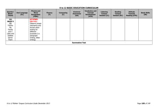 K to 12 BASIC EDUCATION CURRICULUM
K to 12 Mother Tongue Curriculum Guide December 2013 Page 109 of 149
Quarter/
Week/
Theme
Oral Language
(OL)
Phonics and
Word
Recognition
(PWR)
Fluency
(F)
Composing
(C)
Grammar
Awareness
(GA)
Vocabulary and
Concept
Development
(VCD)
Listening
Compre
hension (LC)
Reading
Compre
hension (RC)
Attitude
Towards
Reading (ATR)
Study Skills
(SS)
Q2,
Week 9
(i)
Theme:
My
Family
and I:
Likes and
Dislikes
Genre:
Poem
MT2PWR-
IIh-i-8.1
Observe proper
mechanics and
format when
writing for
different
purposes (i.e.
paragraph
writing, letter
writing)
Summative Test
 