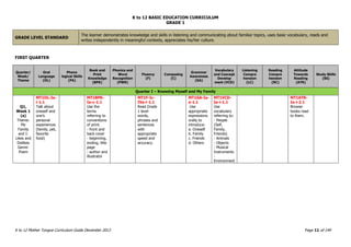 K to 12 BASIC EDUCATION CURRICULUM
K to 12 Mother Tongue Curriculum Guide December 2013 Page 11 of 149
GRADE 1
GRADE LEVEL STANDARD
The learner demonstrates knowledge and skills in listening and communicating about familiar topics, uses basic vocabulary, reads and
writes independently in meaningful contexts, appreciates his/her culture.
FIRST QUARTER
Quarter/
Week/
Theme
Oral
Language
(OL)
Phono
logical Skills
(PA)
Book and
Print
Knowledge
(BPK)
Phonics and
Word
Recognition
(PWR)
Fluency
(F)
Composing
(C)
Grammar
Awareness
(GA)
Vocabulary
and Concept
Develop
ment (VCD)
Listening
Compre
hension
(LC)
Reading
Compre
hension
(RC)
Attitude
Towards
Reading
(ATR)
Study Skills
(SS)
Quarter I – Knowing Myself and My Family
Q1,
Week 1
(a)
Theme:
My
Family
and I:
Likes and
Dislikes
Genre:
Poem
MT1OL-Ia-
i-1.1
Talk about
oneself and
one’s
personal
experiences
(family, pet,
favorite
food)
MT1BPK-
Ia-c-1.1
Use the
terms
referring to
conventions
of print:
- front and
back cover
- beginning,
ending, title
page
- author and
illustrator
MT1F-Ic-
IVa-i-1.1
Read Grade
1 level
words,
phrases and
sentences
with
appropriate
speed and
accuracy.
MT1GA-Ia-
e-1.1
Use
appropriate
expressions
orally to
introduce:
a. Oneself
b. Family
c. Friends
d. Others
MT1VCD-
Ia-i-1.1
Use
vocabulary
referring to:
- People
(Self,
Family,
Friends)
- Animals
- Objects
- Musical
Instruments
-
Environment
MT1ATR-
Ia-i-2.1
Browse
books read
to them.
 