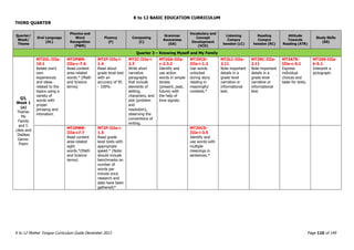 K to 12 BASIC EDUCATION CURRICULUM
K to 12 Mother Tongue Curriculum Guide December 2013 Page 110 of 149
THIRD QUARTER
Quarter/
Week/
Theme
Oral Language
(OL)
Phonics and
Word
Recognition
(PWR)
Fluency
(F)
Composing
(C)
Grammar
Awareness
(GA)
Vocabulary and
Concept
Development
(VCD)
Listening
Compre
hension (LC)
Reading
Compre
hension (RC)
Attitude
Towards
Reading (ATR)
Study Skills
(SS)
Quarter 3 – Knowing Myself and My Family
Q3,
Week 1
(a)
Theme:
My
Family
and I:
Likes and
Dislikes
Genre:
Poem
MT2OL-IIIa-
10.1
Relate one’s
own
experiences
and ideas
related to the
topics using a
variety of
words with
proper
phrasing and
intonation.
MT2PWR-
IIIa-c-7.6
Read content
area-related
words.* (Math
and Science
terms)
MT2F-IIIa-i-
1.4
Read aloud
grade level text
with an
accuracy of 95
- 100%.
MT2C-IIIa-i-
2.3
Write short
narrative
paragraphs
that include
elements of
setting,
characters, and
plot (problem
and
resolution),
observing the
conventions of
writing.
MT2GA-IIIa-
c-2.3.2
Identify and
use action
words in simple
tenses
(present, past,
future) with
the help of
time signals.
MT2VCD-
IIIa-i-1.2
Use words
unlocked
during story
reading in
meaningful
contexts.*
MT2LC-IIIa-
2.11
Note important
details in a
grade level
narrative or
informational
text.
MT2RC-IIIa-
2.11
Note important
details in a
grade level
narrative or
informational
text.
MT2ATR-
IIIa-c-5.1
Express
individual
choices and
taste for texts.
MT2SS-IIIa-
b-5.1
Interpret a
pictograph.
MT2PWR-
IIIa-c7.7
Read content
area-related
sight
words.*(Math
and Science
terms)
MT2F-IIIa-i-
1.5
Read grade
level texts with
appropriate
speed.* (Note:
should include
benchmarks on
number of
words per
minute once
research and
data have been
gathered)*
MT2VCD-
IIIa-i-3.5
Identify and
use words with
multiple
meanings in
sentences.*
 