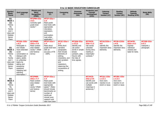 K to 12 BASIC EDUCATION CURRICULUM
K to 12 Mother Tongue Curriculum Guide December 2013 Page 111 of 149
Quarter/
Week/
Theme
Oral Language
(OL)
Phonics and
Word
Recognition
(PWR)
Fluency
(F)
Composing
(C)
Grammar
Awareness
(GA)
Vocabulary and
Concept
Development
(VCD)
Listening
Compre
hension (LC)
Reading
Compre
hension (RC)
Attitude
Towards
Reading (ATR)
Study Skills
(SS)
Q3,
Week 1
(a)
Theme:
My
Family
and I:
Likes and
Dislikes
Genre:
Poem
MT2PW-IIIa-
i-6.3
Correctly spell
grade level
words.*
MT2F-IIIa-i-
1.6
Read grade
level texts with
appropriate
intonation,
expression,
and
punctuation
cues when
applicable.*
Q3,
Week 2
(b)
Theme:
My
Family
and I:
Likes and
Dislikes
Genre:
Poem
MT2OL-IIIb-
c-6.3
Participate in
and initiate
more extended
social
conversation or
dialogue with
peers, adults
on unfamiliar
topics by
asking and
answering
questions,
restating and
soliciting
information.*
MT2PWR-
IIIa-c-7.6
Read content
area-related
words.* (Math
and Science
terms)
MT2F-IIIa-i-
1.4
Read aloud
grade level text
with an
accuracy of 95
- 100%.
MT2C-IIIa-i-
2.3
Write short
narrative
paragraphs
that include
elements of
setting,
characters, and
plot (problem
and
resolution),
observing the
conventions of
writing.
MT2GA-IIIa-
c-2.3.2
Identify and
use action
words in simple
tenses
(present, past,
future) with
the help of
time signals.
MT2VCD-
IIIa-i-1.2
Use words
unlocked
during story
reading in
meaningful
contexts.*
MT2LCIIIb-c-
4.5
Identify the
important story
elements.
MT2R-CIIIb-
c-4.5
Identify the
important story
elements.
MT2ATR-
IIIa-c-5.1
Express
individual
choices and
taste for texts.
MT2SS-IIIa-
b-5.1
Interpret a
pictograph.
Q3,
Week 2
(b)
Theme:
My
Family
and I:
Likes and
Dislikes
Genre:
Poem
MT2PWR-
IIIa-c-7.7
Read content
area-related
sight
words.*(Math
and Science
terms)
MT2F-IIIa-j-
1.5
Read grade
level texts with
appropriate
speed.* (Note:
should include
benchmarks on
number of
words per
minute once
research and
data have been
MT2VCD-
IIIa-j-3.5
Identify and
use words with
multiple
meanings in
sentences.*
MT2LC-IIIb-
c-2.2.1
Give one’s
reaction to an
event or issue.
MT2RC-IIIb-
c-2.2.1
Give one’s
reaction to an
event or issue.
 