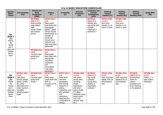 K to 12 BASIC EDUCATION CURRICULUM
K to 12 Mother Tongue Curriculum Guide December 2013 Page 113 of 149
Quarter/
Week/
Theme
Oral Language
(OL)
Phonics and
Word
Recognition
(PWR)
Fluency
(F)
Composing
(C)
Grammar
Awareness
(GA)
Vocabulary and
Concept
Development
(VCD)
Listening
Compre
hension (LC)
Reading
Compre
hension (RC)
Attitude
Towards
Reading (ATR)
Study Skills
(SS)
Q3,
Week 3
(c)
Theme:
My
Family
and I:
Likes and
Dislikes
Genre:
Poem
MT2PWR-
IIIa-c-7.7
Read content
area-related
sight
words.*(Math
and Science
terms)
MT2F-IIIa-i-
1.5
Read grade
level texts with
appropriate
speed.* (Note:
should include
benchmarks on
number of
words per
minute once
research and
data have been
gathered)*
MT2VCD-
IIIa-i-3.5
Identify and
use words with
multiple
meanings in
sentences.*
MT2LC-IIIb-
c-2.2.1
Give one’s
reaction to an
event or issue.
MT2RC-IIIb-
c-2.2.1
Give one’s
reaction to an
event or issue.
MT2PW-IIIa-
i-6.3
Correctly spell
grade level
words.*
MT2F-IIIa-i-
1.6
Read grade
level texts with
appropriate
intonation,
expression,
and
punctuation
cues when
applicable.*
Q3,
Week 4
(d)
Theme:
My
Family
and I:
Likes and
Dislikes
Genre:
Poem
MT2OL-IIId-
f-1.2
Talk about
famous people,
places, events,
etc. using
descriptive and
action words in
complete
sentences/para
graph
MT2PW-IIIa-
i-6.3
Correctly spell
grade level
words.*
MT2F-IIIa-i-
1.4
Read aloud
grade level text
with an
accuracy of 95
- 100%.
MT2C-IIIa-i-
2.3
Write short
narrative
paragraphs
that include
elements of
setting,
characters, and
plot (problem
and
resolution),
observing the
conventions of
writing.
MT2GA-IIId-
i-1.4.1
Use action
words when
narrating
simple
experiences
and when
giving simple
3-5 steps
directions using
signal words
(e.g. first,
second, next,
etc.).
MT2VCD-
IIIa-i-1.2
Use words
unlocked
during story
reading in
meaningful
contexts.*
MT2LC-IIId-
e-3.4
Infer important
details from an
informational
text.
MT2RC-IIId-
e-3.4
Infer important
details from an
informational
text.
MT2ATR-
IIId-f-2.1.1
Browse/read
books for
various
purposes such
as for learning
or for pleasure.
MT2SS-IIIc-
e-1.3
Follow 3 – 5
step written
directions.
 