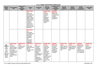 K to 12 BASIC EDUCATION CURRICULUM
K to 12 Mother Tongue Curriculum Guide December 2013 Page 114 of 149
Quarter/
Week/
Theme
Oral Language
(OL)
Phonics and
Word
Recognition
(PWR)
Fluency
(F)
Composing
(C)
Grammar
Awareness
(GA)
Vocabulary and
Concept
Development
(VCD)
Listening
Compre
hension (LC)
Reading
Compre
hension (RC)
Attitude
Towards
Reading (ATR)
Study Skills
(SS)
MT2F-IIIa-i-
1.5
Read grade
level texts with
appropriate
speed.* (Note:
should include
benchmarks on
number of
words per
minute once
research and
data have been
gathered)*
MT2GA-IIId-
i-5.1.1
Construct
sentences
and/or
paragraphs
observing
appropriate
punctuation
marks.
MT2VCD-
IIIa-i-3.5
Identify and
use words with
multiple
meanings in
sentences.*
MT2F-IIIa-i-
1.6
Read grade
level texts with
appropriate
intonation,
expression,
and
punctuation
cues when
applicable.*
Q3,
Week 5
(e)
Theme:
My
Family
and I:
Likes and
Dislikes
Genre:
Poem
MT2OL-IIId-
f-1.2
Talk about
famous people,
places, events,
etc. using
descriptive and
action words in
complete
sentences/para
graph
MT2PW-IIIa-
i-6.3
Correctly spell
grade level
words.*
MT2F-IIIa-i-
1.4
Read aloud
grade level text
with an
accuracy of 95
- 100%.
MT2C-IIIa-i-
2.3
Write short
narrative
paragraphs
that include
elements of
setting,
characters, and
plot (problem
and
resolution),
observing the
conventions of
writing.
MT2GA-IIId-
i-1.4.1
Use action
words when
narrating
simple
experiences
and when
giving simple
3-5 steps
directions using
signal words
(e.g. first,
second, next,
etc.).
MT2VCD-
IIIa-i-1.2
Use words
unlocked
during story
reading in
meaningful
contexts.*
MT2LC-IIId-
e-3.4
Infer important
details from an
informational
text.
MT2RC-IIId-
e-3.4
Infer important
details from an
informational
text.
MT2ATR-
IIId-f-2.1.1
Browse/read
books for
various
purposes such
as for learning
or for pleasure.
MT2SS-IIIc-
e-1.3
Follow 3 – 5
step written
directions.
 