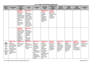 K to 12 BASIC EDUCATION CURRICULUM
K to 12 Mother Tongue Curriculum Guide December 2013 Page 115 of 149
Quarter/
Week/
Theme
Oral Language
(OL)
Phonics and
Word
Recognition
(PWR)
Fluency
(F)
Composing
(C)
Grammar
Awareness
(GA)
Vocabulary and
Concept
Development
(VCD)
Listening
Compre
hension (LC)
Reading
Compre
hension (RC)
Attitude
Towards
Reading (ATR)
Study Skills
(SS)
MT2PWR-
IIIe-i-3.4.1
Write/copy
sentences,
paragraphs and
short texts with
proper strokes,
spacing,
punctuation
and
capitalization
using cursive
writing.
MT2F-IIIa-i-
1.5
Read grade
level texts with
appropriate
speed.* (Note:
should include
benchmarks on
number of
words per
minute once
research and
data have been
gathered)*
MT2GA-IIId-
i-5.1.1
Construct
sentences
and/or
paragraphs
observing
appropriate
punctuation
marks.
MT2VCD-
IIIa-i-3.5
Identify and
use words with
multiple
meanings in
sentences.*
MT2PWR-
IIIe-i-8.1
Observe proper
mechanics and
format when
writing for
different
purposes (i.e.
paragraph
writing, letter
writing)
MT2F-IIIa-i-
1.6
Read grade
level texts with
appropriate
intonation,
expression,
and
punctuation
cues when
applicable.*
Q3,
Week 6
(f)
Theme:
My
Family
and I:
Likes and
Dislikes
Genre:
Poem
MT2OL-IIId-
f-1.2
Talk about
famous people,
places, events,
etc. using
descriptive and
action words in
complete
sentences/para
graph
MT2PW-IIIa-
i-6.3
Correctly spell
grade level
words.*
MT2F-IIIa-i-
1.4
Read aloud
grade level text
with an
accuracy of 95
- 100%.
MT2C-IIIa-i-
2.3
Write short
narrative
paragraphs
that include
elements of
setting,
characters, and
plot (problem
and
resolution),
observing the
conventions of
writing.
MT2GA-IIId-
i-1.4.1
Use action
words when
narrating
simple
experiences
and when
giving simple
3-5 steps
directions using
signal words
(e.g. first,
second, next,
etc.).
MT2VCD-
IIIa-i-1.2
Use words
unlocked
during story
reading in
meaningful
contexts.*
MT2LC-IIIf-
g-9.2
Sequence
events in an
informational
text through
discussion,
illustration,
song,
MT2RC-IIIf-
g-9.2
Sequence
events in an
informational
text through
discussion,
illustration,
song,
MT2ATR-
IIId-f-2.1.1
Browse/read
books for
various
purposes such
as for learning
or for pleasure.
MT2SS-IIIf-
h-10.1
Enumerate the
labels in an
illustration.
 