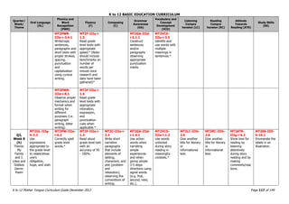 K to 12 BASIC EDUCATION CURRICULUM
K to 12 Mother Tongue Curriculum Guide December 2013 Page 117 of 149
Quarter/
Week/
Theme
Oral Language
(OL)
Phonics and
Word
Recognition
(PWR)
Fluency
(F)
Composing
(C)
Grammar
Awareness
(GA)
Vocabulary and
Concept
Development
(VCD)
Listening
Compre
hension (LC)
Reading
Compre
hension (RC)
Attitude
Towards
Reading (ATR)
Study Skills
(SS)
MT2PWR-
IIIe-i-3.4.1
Write/copy
sentences,
paragraphs and
short texts with
proper strokes,
spacing,
punctuation
and
capitalization
using cursive
writing.
MT2F-IIIa-i-
1.5
Read grade
level texts with
appropriate
speed.* (Note:
should include
benchmarks on
number of
words per
minute once
research and
data have been
gathered)*
MT2GA-IIId-
i-5.1.1
Construct
sentences
and/or
paragraphs
observing
appropriate
punctuation
marks.
MT2VCD-
IIIa-i-3.5
Identify and
use words with
multiple
meanings in
sentences.*
MT2PWR-
IIIe-i-8.1
Observe proper
mechanics and
format when
writing for
different
purposes (i.e.
paragraph
writing, letter
writing)
MT2F-IIIa-i-
1.6
Read grade
level texts with
appropriate
intonation,
expression,
and
punctuation
cues when
applicable.*
Q3,
Week 8
(h)
Theme:
My
Family
and I:
Likes and
Dislikes
Genre:
Poem
MT2OL-IIIg-
h-3.3
Use
expressions
appropriate to
the grade level
to relate/show
one’s
obligation,
hope, and wish
MT2PW-IIIa-
i-6.3
Correctly spell
grade level
words.*
MT2F-IIIa-i-
1.4
Read aloud
grade level text
with an
accuracy of 95
- 100%.
MT2C-IIIa-i-
2.3
Write short
narrative
paragraphs
that include
elements of
setting,
characters, and
plot (problem
and
resolution),
observing the
conventions of
writing.
MT2GA-IIId-
i-1.4.1
Use action
words when
narrating
simple
experiences
and when
giving simple
3-5 steps
directions using
signal words
(e.g. first,
second, next,
etc.).
MT2VCD-
IIIa-i-1.2
Use words
unlocked
during story
reading in
meaningful
contexts.*
MT2LC-IIIh-
2.6
Give another
title for literary
or
informational
text.
MT2RC-IIIh-
2.6
Give another
title for literary
or
informational
text.
MT2ATR-
IIIg-i-4.2
Show love for
reading by
listening
attentively
during story
reading and by
making
comments/reac
tions.
MT2SS-IIIf-
h-10.1
Enumerate the
labels in an
illustration.
 