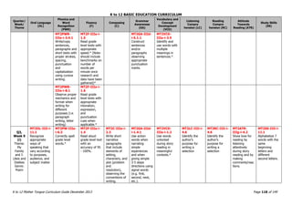 K to 12 BASIC EDUCATION CURRICULUM
K to 12 Mother Tongue Curriculum Guide December 2013 Page 118 of 149
Quarter/
Week/
Theme
Oral Language
(OL)
Phonics and
Word
Recognition
(PWR)
Fluency
(F)
Composing
(C)
Grammar
Awareness
(GA)
Vocabulary and
Concept
Development
(VCD)
Listening
Compre
hension (LC)
Reading
Compre
hension (RC)
Attitude
Towards
Reading (ATR)
Study Skills
(SS)
MT2PWR-
IIIe-i-3.4.1
Write/copy
sentences,
paragraphs and
short texts with
proper strokes,
spacing,
punctuation
and
capitalization
using cursive
writing.
MT2F-IIIa-i-
1.5
Read grade
level texts with
appropriate
speed.* (Note:
should include
benchmarks on
number of
words per
minute once
research and
data have been
gathered)*
MT2GA-IIId-
i-5.1.1
Construct
sentences
and/or
paragraphs
observing
appropriate
punctuation
marks.
MT2VCD-
IIIa-i-3.5
Identify and
use words with
multiple
meanings in
sentences.*
MT2PWR-
IIIe-i-8.1
Observe proper
mechanics and
format when
writing for
different
purposes (i.e.
paragraph
writing, letter
writing)
MT2F-IIIa-i-
1.6
Read grade
level texts with
appropriate
intonation,
expression,
and
punctuation
cues when
applicable.*
Q3,
Week 9
(i)
Theme:
My
Family
and I:
Likes and
Dislikes
Genre:
Poem
MT2OL-IIIi-i-
11.1
Recognize
appropriate
ways of
speaking that
vary according
to purposes,
audience, and
subject matter
MT2PW-IIIa-
i-6.3
Correctly spell
grade level
words.*
MT2F-IIIa-i-
1.4
Read aloud
grade level text
with an
accuracy of 95
- 100%.
MT2C-IIIa-i-
2.3
Write short
narrative
paragraphs
that include
elements of
setting,
characters, and
plot (problem
and
resolution),
observing the
conventions of
writing.
MT2GA-IIId-
i-1.4.1
Use action
words when
narrating
simple
experiences
and when
giving simple
3-5 steps
directions using
signal words
(e.g. first,
second, next,
etc.).
MT2VCD-
IIIa-i-1.2
Use words
unlocked
during story
reading in
meaningful
contexts.*
MT2LC-IIIi-i-
4.6
Identify the
author’s
purpose for
writing a
selection
MT2RC-IIIi-i-
4.6
Identify the
author’s
purpose for
writing a
selection
MT2ATR-
IIIg-i-4.2
Show love for
reading by
listening
attentively
during story
reading and by
making
comments/reac
tions.
MT2SS-IIIi-i-
11.1
Alphabetize 7
words with the
same
beginning
letters and
different
second letters.
 