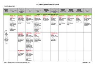 K to 12 BASIC EDUCATION CURRICULUM
K to 12 Mother Tongue Curriculum Guide December 2013 Page 120 of 149
FOURTH QUARTER
Quarter/
Week/
Theme
Oral Language
(OL)
Phonics and
Word
Recognition
(PWR)
Fluency
(F)
Composing
(C)
Grammar
Awareness
(GA)
Vocabulary and
Concept
Development
(VCD)
Listening
Compre
hension (LC)
Reading
Compre
hension (RC)
Attitude
Towards
Reading (ATR)
Study Skills
(SS)
Quarter 4 – Knowing Myself and My Family
Q4,
Week 1
(a)
Theme:
My
Family
and I:
Likes and
Dislikes
Genre:
Poem
MT2OL-IVa-
b-10.1
Relate one’s
own
experiences
and ideas
related to the
topics using a
variety of
words with
proper
phrasing and
intonation.
MT2PWR-
IVa-c-7.6
Read content
area-related
words.* (Math
and Science
terms)
MT2F-IIIa-i-
1.4
Read aloud
grade level text
with an
accuracy of 95
- 100%.
MT2C-IVa-i-
3.1
Observe the
conventions of
writing in
composing
journal entries
and letters
(friendly letter,
thank you
letter, letter of
invitation,
birthday
greetings).
MT2GA-Iva-
2.4.1
Identify and
use adjectives
in sentences.
MT2VCD-IVa-
i1.2
Use words
unlocked
during story
reading in
meaningful
contexts.*
MT2LC-Iva-
2.11
Note important
details in a
grade level
narrative or
informational
text.
MT2RC-IVa-
2.11
Note important
details in a
grade level
narrative or
informational
text.
MT2ATR-IVa-
c-5.1
Express
individual
choices and
taste for texts.
MT2SS-IVa-
e-4.6
Get information
such as the
title of a
selection
and/or pages
from a table of
contents.
MT2PWR-
IVa-c-7.7
Read content
area-related
sight
words.*(Math
and Science
terms)
MT2F-IIIa-i-
1.5
Read grade
level texts with
appropriate
speed.* (Note:
should include
benchmarks on
number of
words per
minute once
research and
data have been
gathered)*
MT2C-IVa-i-
2.4
Write
descriptive
paragraphs,
observing the
conventions of
writing.
MT2VCD-IVa-
i-3.5
Identify and
use words with
multiple
meanings in
sentences.*
MT2PW-IVa-
i-6.3
Correctly spell
grade level
words.*
MT2F-IIIa-i-
1.6
Read grade
level texts with
appropriate
intonation,
expression,
and
punctuation
 