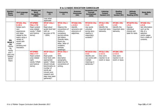 K to 12 BASIC EDUCATION CURRICULUM
K to 12 Mother Tongue Curriculum Guide December 2013 Page 121 of 149
Quarter/
Week/
Theme
Oral Language
(OL)
Phonics and
Word
Recognition
(PWR)
Fluency
(F)
Composing
(C)
Grammar
Awareness
(GA)
Vocabulary and
Concept
Development
(VCD)
Listening
Compre
hension (LC)
Reading
Compre
hension (RC)
Attitude
Towards
Reading (ATR)
Study Skills
(SS)
cues when
applicable
Q4,
Week 2
(b)
Theme:
My
Family
and I:
Likes and
Dislikes
Genre:
Poem
MT2OL-IVa-
b-10.1
Relate one’s
own
experiences
and ideas
related to the
topics using a
variety of
words with
proper
phrasing and
intonation.
MT2PWR-
IVa-c-7.6
Read content
area-related
words.* (Math
and Science
terms)
MT2F-IIIa-i-
1.4
Read aloud
grade level text
with an
accuracy of 95
- 100%.
MT2C-IVa-i-
3.1
Observe the
conventions of
writing in
composing
journal entries
and letters
(friendly letter,
thank you
letter, letter of
invitation,
birthday
greetings).
MT2GA-IVb-
c-2.4.2
Identify
synonyms and
antonyms of
adjectives.
MT2VCD-IVa-
i-1.2
Use words
unlocked
during story
reading in
meaningful
contexts.*
MT2LC-IVb-
c-4.5
Identify the
important story
elements.
MT2RC-IVb-
c-4.5
Identify the
important story
elements.
MT2ATR-IVa-
c-5.1
Express
individual
choices and
taste for texts.
MT2SS-IVa-
e-4.6
Get information
such as the
title of a
selection
and/or pages
from a table of
contents.
MT2PWR-
IVa-c-7.7
Read content
area-related
sight
words.*(Math
and Science
terms)
MT2F-IIIa-i-
1.5
Read grade
level texts with
appropriate
speed.* (Note:
should include
benchmarks on
number of
words per
minute once
research and
data have been
gathered)*
MT2C-IVa-i-
2.4
Write
descriptive
paragraphs,
observing the
conventions of
writing.
MT2VCD-IVa-
i-3.5
Identify and
use words with
multiple
meanings in
sentences.*
MT2LC-IVb-
c-2.2.1
Give one’s
reaction to an
event or issue.
MT2RC-IVb-
c-2.2.1
Give one’s
reaction to an
event or issue.
 