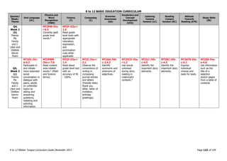 K to 12 BASIC EDUCATION CURRICULUM
K to 12 Mother Tongue Curriculum Guide December 2013 Page 122 of 149
Quarter/
Week/
Theme
Oral Language
(OL)
Phonics and
Word
Recognition
(PWR)
Fluency
(F)
Composing
(C)
Grammar
Awareness
(GA)
Vocabulary and
Concept
Development
(VCD)
Listening
Compre
hension (LC)
Reading
Compre
hension (RC)
Attitude
Towards
Reading (ATR)
Study Skills
(SS)
Q4,
Week 2
(b)
Theme:
My
Family
and I:
Likes and
Dislikes
Genre:
Poem
MT2PW-IVa-
i-6.3
Correctly spell
grade level
words.*
MT2F-IIIa-i-
1.6
Read grade
level texts with
appropriate
intonation,
expression,
and
punctuation
cues when
applicable
Q4,
Week 3
(c)
Theme:
My
Family
and I:
Likes and
Dislikes
Genre:
Poem
MT2OL-IVc-
d-6.3
Participate in
and initiate
more extended
social
conversation or
dialogue with
peers, adults
on unfamiliar
topics by
asking and
answering
questions,
restating and
soliciting
information
MT2PWR-
IVa-c-7.6
Read content
area-related
words.* (Math
and Science
terms)
MT2F-IIIa-i-
1.4
Read aloud
grade level text
with an
accuracy of 95
- 100%.
MT2C-IVa-i-
3.1
Observe the
conventions of
writing in
composing
journal entries
and letters
(friendly letter,
thank you
letter, letter of
invitation,
birthday
greetings).
MT2GA-IVb-
c-2.4.2
Identify
synonyms and
antonyms of
adjectives.
MT2VCD-IVa-
i-1.2
Use words
unlocked
during story
reading in
meaningful
contexts.*
MT2LC-IVb-
c-4.5
Identify the
important story
elements.
MT2RC-IVb-
c-4.5
Identify the
important story
elements.
MT2ATR-IVa-
c-5.1
Express
individual
choices and
taste for texts.
MT2SS-IVa-
e-4.6
Get information
such as the
title of a
selection
and/or pages
from a table of
contents.
 