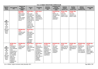 K to 12 BASIC EDUCATION CURRICULUM
K to 12 Mother Tongue Curriculum Guide December 2013 Page 123 of 149
Quarter/
Week/
Theme
Oral Language
(OL)
Phonics and
Word
Recognition
(PWR)
Fluency
(F)
Composing
(C)
Grammar
Awareness
(GA)
Vocabulary and
Concept
Development
(VCD)
Listening
Compre
hension (LC)
Reading
Compre
hension (RC)
Attitude
Towards
Reading (ATR)
Study Skills
(SS)
Q4,
Week 3
(c)
Theme:
My
Family
and I:
Likes and
Dislikes
Genre:
Poem
MT2PWR-
IVa-c-7.7
Read content
area-related
sight
words.*(Math
and Science
terms)
MT2F-IIIa-i-
1.5
Read grade
level texts with
appropriate
speed.* (Note:
should include
benchmarks on
number of
words per
minute once
research and
data have been
gathered)*
MT2C-IVa-i-
2.4
Write
descriptive
paragraphs,
observing the
conventions of
writing.
MT2VCD-IVa-
i-3.5
Identify and
use words with
multiple
meanings in
sentences.*
MT2LC-IVb-
c-2.2.1
Give one’s
reaction to an
event or issue.
MT2RC-IVb-
c-2.2.1
Give one’s
reaction to an
event or issue.
MT2PW-IVa-
i-6.3
Correctly spell
grade level
words.*
MT2F-IIIa-i-
1.6
Read grade
level texts with
appropriate
intonation,
expression,
and
punctuation
cues when
applicable
Q4,
Week 4
(d)
Theme:
My
Family
and I:
Likes and
Dislikes
Genre:
Poem
MT2OL-IVc-
d-6.3
Participate in
and initiate
more extended
social
conversation or
dialogue with
peers, adults
on unfamiliar
topics by
asking and
answering
questions,
restating and
soliciting
MT2PW-IVa-
i-6.3
Correctly spell
grade level
words.*
MT2F-IIIa-i-
1.4
Read aloud
grade level text
with an
accuracy of 95
- 100%.
MT2C-IVa-i-
3.1
Observe the
conventions of
writing in
composing
journal entries
and letters
(friendly letter,
thank you
letter, letter of
invitation,
birthday
greetings).
MT2GA-IVd-
e-1.6.1
Use correctly
different
degrees of
comparison of
adjectives
(same degree,
comparative,
superlative).
MT2VCD-IVa-
i-1.2
Use words
unlocked
during story
reading in
meaningful
contexts.*
MT2LC-IVd-
e-3.4
Infer important
details from an
informational
text.
MT2RC-IVd-
e-3.4
Infer important
details from an
informational
text.
MT2ATR-IVd-
f-2.1.1
Browse/read
books for
various
purposes such
as for learning
or for pleasure.
MT2SS-IVa-
e-4.6
Get information
such as the
title of a
selection
and/or pages
from a table of
contents.
 