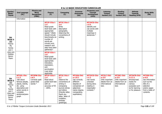 K to 12 BASIC EDUCATION CURRICULUM
K to 12 Mother Tongue Curriculum Guide December 2013 Page 124 of 149
Quarter/
Week/
Theme
Oral Language
(OL)
Phonics and
Word
Recognition
(PWR)
Fluency
(F)
Composing
(C)
Grammar
Awareness
(GA)
Vocabulary and
Concept
Development
(VCD)
Listening
Compre
hension (LC)
Reading
Compre
hension (RC)
Attitude
Towards
Reading (ATR)
Study Skills
(SS)
information
Q4,
Week 4
(d)
Theme:
My
Family
and I:
Likes and
Dislikes
Genre:
Poem
MT2F-IIIa-i-
1.5
Read grade
level texts with
appropriate
speed.* (Note:
should include
benchmarks on
number of
words per
minute once
research and
data have been
gathered)*
MT2C-IVa-i-
2.4
Write
descriptive
paragraphs,
observing the
conventions of
writing.
MT2VCD-IVa-
i-3.5
Identify and
use words with
multiple
meanings in
sentences.*
MT2F-IIIa-i-
1.6
Read grade
level texts with
appropriate
intonation,
expression,
and
punctuation
cues when
applicable
Q4,
Week 5
(e)
Theme:
My
Family
and I:
Likes and
Dislikes
Genre:
Poem
MT2OL-IVe-
f-1.2
Talk about
famous people,
places, events,
etc. using
descriptive and
action words in
complete
sentences/para
graph
MT2PW-IVa-
i-6.3
Correctly spell
grade level
words.*
MT2F-IIIa-i-
1.4
Read aloud
grade level text
with an
accuracy of 95
- 100%.
MT2C-IVa-i-
3.1
Observe the
conventions of
writing in
composing
journal entries
and letters
(friendly letter,
thank you
letter, letter of
invitation,
birthday
greetings).
MT2GA-IVd-
e-1.6.1
Use correctly
different
degrees of
comparison of
adjectives
(same degree,
comparative,
superlative).
MT2VCD-IVa-
i-1.2
Use words
unlocked
during story
reading in
meaningful
contexts.*
MT2LC-IVd-
e-3.4
Infer important
details from an
informational
text.
MT2RC-IVd-
e-3.4
Infer important
details from an
informational
text.
MT2ATR-IVd-
f-2.1.1
Browse/read
books for
various
purposes such
as for learning
or for pleasure.
MT2SS-IVa-
e-4.6
Get information
such as the
title of a
selection
and/or pages
from a table of
contents.
 