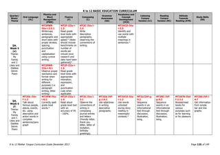K to 12 BASIC EDUCATION CURRICULUM
K to 12 Mother Tongue Curriculum Guide December 2013 Page 125 of 149
Quarter/
Week/
Theme
Oral Language
(OL)
Phonics and
Word
Recognition
(PWR)
Fluency
(F)
Composing
(C)
Grammar
Awareness
(GA)
Vocabulary and
Concept
Development
(VCD)
Listening
Compre
hension (LC)
Reading
Compre
hension (RC)
Attitude
Towards
Reading (ATR)
Study Skills
(SS)
Q4,
Week 5
(e)
Theme:
My
Family
and I:
Likes and
Dislikes
Genre:
Poem
MT2PWR-
IVe-i-3.4.1
Write/copy
sentences,
paragraphs and
short texts with
proper strokes,
spacing,
punctuation
and
capitalization
using cursive
writing.
MT2F-IIIa-i-
1.5
Read grade
level texts with
appropriate
speed.* (Note:
should include
benchmarks on
number of
words per
minute once
research and
data have been
gathered)*
MT2C-IVa-i-
2.4
Write
descriptive
paragraphs,
observing the
conventions of
writing.
MT2VCD-IVa-
i-3.5
Identify and
use words with
multiple
meanings in
sentences.*
MT2PWR-
IIIe-i-8.1
Observe proper
mechanics and
format when
writing for
different
purposes (i.e.
paragraph
writing, letter
writing)
MT2F-IIIa-i-
1.6
Read grade
level texts with
appropriate
intonation,
expression,
and
punctuation
cues when
applicable
Q4,
Week 6
(f)
Theme:
My
Family
and I:
Likes and
Dislikes
Genre:
Poem
MT2OL-IVe-
f-1.2
Talk about
famous people,
places, events,
etc. using
descriptive and
action words in
complete
sentences/para
graph
MT2PW-IVa-
i-6.3
Correctly spell
grade level
words.*
MT2F-IIIa-i-
1.4
Read aloud
grade level text
with an
accuracy of 95
- 100%.
MT2C-IVa-i-
3.1
Observe the
conventions of
writing in
composing
journal entries
and letters
(friendly letter,
thank you
letter, letter of
invitation,
birthday
greetings).
MT2GA-IVf-
g-1.6.2
Use adjectives
in writing
descriptive
paragraphs.
MT2VCD-IVa-
i-1.2
Use words
unlocked
during story
reading in
meaningful
contexts.*
MT2LCIVf-g-
9.2
Sequence
events in an
informational
text through
discussion,
illustration,
song,
MT2RC-IVf-
g-9.2
Sequence
events in an
informational
text through
discussion,
illustration,
song,
MT2ATR-IVd-
f-2.1.1
Browse/read
books for
various
purposes such
as for learning
or for pleasure.
MT2SS-IVf-i-
4.7
Get information
from simple
bar and line
graphs.
 
