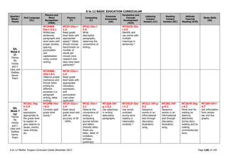 K to 12 BASIC EDUCATION CURRICULUM
K to 12 Mother Tongue Curriculum Guide December 2013 Page 126 of 149
Quarter/
Week/
Theme
Oral Language
(OL)
Phonics and
Word
Recognition
(PWR)
Fluency
(F)
Composing
(C)
Grammar
Awareness
(GA)
Vocabulary and
Concept
Development
(VCD)
Listening
Compre
hension (LC)
Reading
Compre
hension (RC)
Attitude
Towards
Reading (ATR)
Study Skills
(SS)
Q4,
Week 6
(f)
Theme:
My
Family
and I:
Likes and
Dislikes
Genre:
Poem
MT2PWR-
IVe-i-3.4.1
Write/copy
sentences,
paragraphs and
short texts with
proper strokes,
spacing,
punctuation
and
capitalization
using cursive
writing.
MT2F-IIIa-i-
1.5
Read grade
level texts with
appropriate
speed.* (Note:
should include
benchmarks on
number of
words per
minute once
research and
data have been
gathered)*
MT2C-IVa-i-
2.4
Write
descriptive
paragraphs,
observing the
conventions of
writing.
MT2VCD-IVa-
i-3.5
Identify and
use words with
multiple
meanings in
sentences.*
MT2PWR-
IIIe-i-8.1
Observe proper
mechanics and
format when
writing for
different
purposes (i.e.
paragraph
writing, letter
writing)
MT2F-IIIa-i-
1.6
Read grade
level texts with
appropriate
intonation,
expression,
and
punctuation
cues when
applicable
Q4,
Week 7
(g)
Theme:
My
Family
and I:
Likes and
Dislikes
Genre:
Poem
MT2OL-IVg-
h-3.4
Use
expressions
appropriate to
the grade level
to explain or
give reasons to
issues, events,
news articles,
etc.
MT2PW-IVa-
i-6.3
Correctly spell
grade level
words.*
MT2F-IIIa-i-
1.4
Read aloud
grade level text
with an
accuracy of 95
- 100%.
MT2C-IVa-i-
3.1
Observe the
conventions of
writing in
composing
journal entries
and letters
(friendly letter,
thank you
letter, letter of
invitation,
birthday
greetings).
MT2GA-IVf-
g-1.6.2
Use adjectives
in writing
descriptive
paragraphs.
MT2VCD-IVa-
i-1.2
Use words
unlocked
during story
reading in
meaningful
contexts.*
MT2LC-IVf-g-
9.2
Sequence
events in an
informational
text through
discussion,
illustration,
song,
MT2RC-IVf-
g-9.2
Sequence
events in an
informational
text through
discussion,
illustration,
song,
MT2ATR-IVg-
i-4.2
Show love for
reading by
listening
attentively
during story
reading and by
making
comments/reac
tions.
MT2SS-IVf-i-
4.7
Get information
from simple
bar and line
graphs.
 