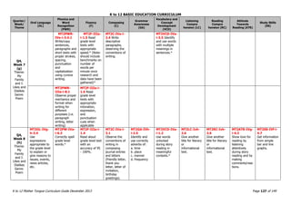 K to 12 BASIC EDUCATION CURRICULUM
K to 12 Mother Tongue Curriculum Guide December 2013 Page 127 of 149
Quarter/
Week/
Theme
Oral Language
(OL)
Phonics and
Word
Recognition
(PWR)
Fluency
(F)
Composing
(C)
Grammar
Awareness
(GA)
Vocabulary and
Concept
Development
(VCD)
Listening
Compre
hension (LC)
Reading
Compre
hension (RC)
Attitude
Towards
Reading (ATR)
Study Skills
(SS)
Q4,
Week 7
(g)
Theme:
My
Family
and I:
Likes and
Dislikes
Genre:
Poem
MT2PWR-
IVe-i-3.4.1
Write/copy
sentences,
paragraphs and
short texts with
proper strokes,
spacing,
punctuation
and
capitalization
using cursive
writing.
MT2F-IIIa-
i-1.5 Read
grade level
texts with
appropriate
speed.* (Note:
should include
benchmarks on
number of
words per
minute once
research and
data have been
gathered)*
MT2C-IVa-i-
2.4 Write
descriptive
paragraphs,
observing the
conventions of
writing.
MT2VCD-IVa-
i-3.5 Identify
and use words
with multiple
meanings in
sentences.*
MT2PWR-
IIIe-i-8.1
Observe proper
mechanics and
format when
writing for
different
purposes (i.e.
paragraph
writing, letter
writing)
MT2F-IIIa-i-
1.6 Read
grade level
texts with
appropriate
intonation,
expression,
and
punctuation
cues when
applicable
Q4,
Week 8
(h)
Theme:
My
Family
and I:
Likes and
Dislikes
Genre:
Poem
MT2OL-IVg-
h-3.4
Use
expressions
appropriate to
the grade level
to explain or
give reasons to
issues, events,
news articles,
etc.
MT2PW-IVa-
i-6.3
Correctly spell
grade level
words.*
MT2F-IIIa-i-
1.4
Read aloud
grade level text
with an
accuracy of 95
- 100%.
MT2C-IVa-i-
3.1
Observe the
conventions of
writing in
composing
journal entries
and letters
(friendly letter,
thank you
letter, letter of
invitation,
birthday
greetings).
MT2GA-IVh-
i-2.5
Identify and
use correctly
adverbs of:
a. time
b. place
c. manner
d. frequency
MT2VCD-IVa-
i-1.2
Use words
unlocked
during story
reading in
meaningful
contexts.*
MT2LC-Ivh-
2.6
Give another
title for literary
or
informational
text.
MT2RC-Ivh-
2.6
Give another
title for literary
or
informational
text.
MT2ATR-IVg-
i-4.2
Show love for
reading by
listening
attentively
during story
reading and by
making
comments/reac
tions.
MT2SS-IVf-i-
4.7
Get information
from simple
bar and line
graphs.
 