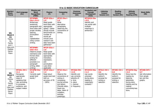 K to 12 BASIC EDUCATION CURRICULUM
K to 12 Mother Tongue Curriculum Guide December 2013 Page 128 of 149
Quarter/
Week/
Theme
Oral Language
(OL)
Phonics and
Word
Recognition
(PWR)
Fluency
(F)
Composing
(C)
Grammar
Awareness
(GA)
Vocabulary and
Concept
Development
(VCD)
Listening
Compre
hension (LC)
Reading
Compre
hension (RC)
Attitude
Towards
Reading (ATR)
Study Skills
(SS)
Q4,
Week 8
(h)
Theme:
My
Family
and I:
Likes and
Dislikes
Genre:
Poem
MT2PWR-
IVe-i-3.4.1
Write/copy
sentences,
paragraphs and
short texts with
proper strokes,
spacing,
punctuation
and
capitalization
using cursive
writing.
MT2F-IIIa-i-
1.5
Read grade
level texts with
appropriate
speed.* (Note:
should include
benchmarks on
number of
words per
minute once
research and
data have been
gathered)*
MT2C-IVa-i-
2.4
Write
descriptive
paragraphs,
observing the
conventions of
writing.
MT2VCD-IVa-
i-3.5
Identify and
use words with
multiple
meanings in
sentences.*
MT2PWR-
IIIe-i-8.1
Observe proper
mechanics and
format when
writing for
different
purposes (i.e.
paragraph
writing, letter
writing)
MT2F-IIIa-i-
1.6
Read grade
level texts with
appropriate
intonation,
expression,
and
punctuation
cues when
applicable
Q4,
Week 9
(i)
Theme:
My
Family
and I:
Likes and
Dislikes
Genre:
Poem
MT2OL-IVi-i-
11.1
Recognize
appropriate
ways of
speaking that
vary according
to purposes,
audience, and
subject matter
MT2PW-IVa-
i-6.3
Correctly spell
grade level
words.*
MT2F-IIIa-i-
1.4
Read aloud
grade level text
with an
accuracy of 95
- 100%.
MT2C-IVa-i-
3.1
Observe the
conventions of
writing in
composing
journal entries
and letters
(friendly letter,
thank you
letter, letter of
invitation,
birthday
greetings).
MT2GA-IVh-
i-2.5
Identify and
use correctly
adverbs of:
a. time
b. place
c. manner
d. frequency
MT2VCD-IVa-
i-1.2
Use words
unlocked
during story
reading in
meaningful
contexts.*
MT2LC-IVi-i-
4.6
Identify the
author’s
purpose for
writing a
selection
MT2RC-IVi-i-
4.6
Identify the
author’s
purpose for
writing a
selection
MT2ATR-IVg-
i-4.2
Show love for
reading by
listening
attentively
during story
reading and by
making
comments/reac
tions.
MT2SS-IVf-i-
4.7
Get information
from simple
bar and line
graphs.
 