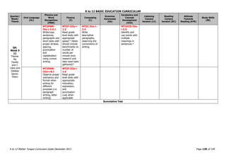 K to 12 BASIC EDUCATION CURRICULUM
K to 12 Mother Tongue Curriculum Guide December 2013 Page 129 of 149
Quarter/
Week/
Theme
Oral Language
(OL)
Phonics and
Word
Recognition
(PWR)
Fluency
(F)
Composing
(C)
Grammar
Awareness
(GA)
Vocabulary and
Concept
Development
(VCD)
Listening
Compre
hension (LC)
Reading
Compre
hension (RC)
Attitude
Towards
Reading (ATR)
Study Skills
(SS)
Q4,
Week 9
(i)
Theme:
My
Family
and I:
Likes and
Dislikes
Genre:
Poem
MT2PWR-
IVe-i-3.4.1
Write/copy
sentences,
paragraphs and
short texts with
proper strokes,
spacing,
punctuation
and
capitalization
using cursive
writing.
MT2F-IIIa-i-
1.5
Read grade
level texts with
appropriate
speed.* (Note:
should include
benchmarks on
number of
words per
minute once
research and
data have been
gathered)*
MT2C-IVa-i-
2.4
Write
descriptive
paragraphs,
observing the
conventions of
writing.
MT2VCD-IVa-
i-3.5
Identify and
use words with
multiple
meanings in
sentences.*
MT2PWR-
IIIe-i-8.1
Observe proper
mechanics and
format when
writing for
different
purposes (i.e.
paragraph
writing, letter
writing)
MT2F-IIIa-i-
1.6
Read grade
level texts with
appropriate
intonation,
expression,
and
punctuation
cues when
applicable
Summative Test
 