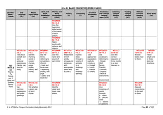 K to 12 BASIC EDUCATION CURRICULUM
K to 12 Mother Tongue Curriculum Guide December 2013 Page 13 of 149
Quarter/
Week/
Theme
Oral
Language
(OL)
Phono
logical Skills
(PA)
Book and
Print
Knowledge
(BPK)
Phonics and
Word
Recognition
(PWR)
Fluency
(F)
Composing
(C)
Grammar
Awareness
(GA)
Vocabulary
and Concept
Develop
ment (VCD)
Listening
Compre
hension
(LC)
Reading
Compre
hension
(RC)
Attitude
Towards
Reading
(ATR)
Study Skills
(SS)
MT1PWR-
Ib-i-1.2
Give the
beginning
letter/sound
of the name
of each
picture.
MT1PWR-
Ib-i-4.1
Match
words with
pictures and
objects.
Q1,
Week 3
(c)
Theme:
My
Family
and I:
Likes and
Dislikes
Genre:
Poem
MT1OL-Ia-
j-1.1
Talk about
oneself and
one’s
personal
experiences
(family, pet,
favorite
food)
MT1OL-Ib-
i-1.1
Identify
rhyming
words in
nursery
rhymes,
songs,
jingles,
poems, and
chants.
MT1BPK-
Ia-c-1.1
Use the
terms
referring to
conventions
of print:
- front and
back cover
- beginning,
ending, title
page
- author and
illustrator
MT1PWR-
Ib-i-1.1
Give the
name and
sound of
each letter
MT1F-Ic-
IVa-i-1.1
Read Grade
1 level
words,
phrases and
sentences
with
appropriate
speed and
accuracy.
MT1C-Ib-
f-1.1
Express
ideas
through a
variety of
symbols
(e.g.
drawings
and
invented
spelling)
MT1GA-Ia-
e-1.1
Use
appropriate
expressions
orally to
introduce:
a. Oneself
b. Family
c. Friends
d. Others
MT1VCD-
Ia-i-1.1
Use
vocabulary
referring to:
- People
(Self,
Family,
Friends)
- Animals
- Objects
- Musical
Instruments
-
Environment
MT1LC-
Ic-d-2.1
Give the
correct
sequence of
three events
in a story
listened to.
MT1ATR
-Ia-i-2.1
Browse
books read
to them.
MT1SS-
Ic-f-1.1
Follow
simple one
to three-
step oral
directions.
MT1OL-Ib-
c-3.1
Use
common
expressions
and polite
greetings.
MT1OL-Ib-
i-2.1
Tell whether
a given pair
of word
rhyme.
MT1PWR-
Ib-i-2.1
Identify
upper and
lower case
letters.
MT1VCD-
Ib-i-2.1
Give
meanings of
words
through:
a. realia
b. picture
clues
c. actions
or gestures
MT1ATR-
Ib-i-3.1
Request
more stories
to be read
to them.
 