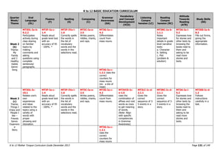 K to 12 BASIC EDUCATION CURRICULUM
K to 12 Mother Tongue Curriculum Guide December 2013 Page 131 of 149
Quarter
Week/
Theme
Oral
Language
(OL)
Fluency
(F)
Spelling
(S)
Composing
(C)
Grammar
Awareness
(GA)
Vocabulary
and Concept
Development
(VCD)
Listening
Compre
hension (LC)
Reading
Compre
hension (RC)
Attitude
Towards
Reading
(ATR)
Study Skills
(SS)
Week 2
(b)
Theme:
My
Family
and I:
Healthy
Habits
Genre:
Song
MT3OL-Ia-b-
6.2.2
Participates
actively during
class sharing
on familiar
topics by
making
comments and
asking
questions using
complete
sentences/
paragraphs.
MT3F-Ia-c-
1.4
Reads aloud
grade level text
with an
accuracy of 95
- 100%. *
MT3F-IVa-i-
1.6
Correctly spells
the words in
the list of
vocabulary
words and the
words in the
selections read.
MT3C-Ia-e-
2.5
Writes poems,
riddles, chants,
and raps.
MT3G-Ia-c-
4.2
Differentiates
count from
mass nouns.
MT3RC-Ia-b-
1.1.1
Notes
important
details in grade
level narrative
texts:
a. Character
b. Setting
c. Plot
(problem &
solution)
MT3A-Ia-i-
5.2
Expresses love
for stories and
other texts by
browsing the
books read to
them and
asking to be
read more
stories and
texts.
MT3SS-Ia-b-
8.2
Fills out forms,
giving the
appropriate
information.
MT3G-Ia-c-
1.2.1 Uses the
correct
counters for
mass nouns
(ex: a kilo of
meat)
Week 3
(c)
Theme:
Things I
Enjoy and
People I
like –
Friends
Genre:
Experienc
e
Story
MT3OL-Ic-
10.1
Relates one’s
own
experiences
and ideas
related to the
topics using a
variety of
words with
proper
phrasing and
intonation.
MT3F-Ia-c-
1.4
Reads aloud
grade level text
with an
accuracy of 95
- 100%. *
MT3F-IVa-i-
1.6
Correctly spells
the words in
the list of
vocabulary
words and the
words in the
selections read.
MT3C-Ia-e-
2.5
Writes poems,
riddles, chants,
and raps.
MT3G-Ia-c-
4.2
Differentiates
count from
mass nouns.
MT3VCD-Ic-
e-1.5
Uses the
combination of
affixes and root
words as clues
to get meaning
of words.
(Note: Align
with specific
competencies
in Grammar
Awareness)
MT3LC-Ic-d-
2.1.1
Gives the
correct
sequence of 3-
5 events in a
story.
MT3RC-Ic-d-
2.1.1
Gives the
correct
sequence of 3-
5 events in a
story.
MT3A-Ia-i-
5.2
Expresses love
for stories and
other texts by
browsing the
books read to
them and
asking to be
read more
stories and
texts.
MT3SS-Ic-d-
1.2
Follows
instructions
carefully in a
test.
MT3G-Ia-c-
1.2.1
Uses the
correct
counters for
mass nouns
 