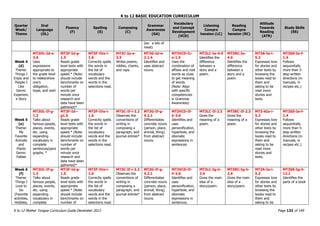 K to 12 BASIC EDUCATION CURRICULUM
K to 12 Mother Tongue Curriculum Guide December 2013 Page 132 of 149
Quarter
Week/
Theme
Oral
Language
(OL)
Fluency
(F)
Spelling
(S)
Composing
(C)
Grammar
Awareness
(GA)
Vocabulary
and Concept
Development
(VCD)
Listening
Compre
hension (LC)
Reading
Compre
hension (RC)
Attitude
Towards
Reading
(ATR)
Study Skills
(SS)
(ex: a kilo of
meat)
Week 4
(d)
Theme:
Things I
Enjoy and
People I
Like
Genre:
Experienc
e Story
MT3OL-Id-e-
3.4
Uses
expressions
appropriate to
the grade level
to relate/show
one’s
obligation,
hope, and wish
MT3F-Id-g-
1.5
Reads grade
level texts with
appropriate
speed.* (Note:
should include
benchmarks on
number of
words per
minute once
research and
data have been
gathered)*
MT3F-IVa-i-
1.6
Correctly spells
the words in
the list of
vocabulary
words and the
words in the
selections read.
MT3C-Ia-e-
2.5
Writes poems,
riddles, chants,
and raps.
MT3G-Id-e-
2.1.4
Identifies and
uses abstract
nouns.
MT3VCD-Ic-
e-1.5
Uses the
combination of
affixes and root
words as clues
to get meaning
of words.
(Note: Align
with specific
competencies
in Grammar
Awareness)
MT3LC-Ie-4.4
Identifies the
difference
between a
story and a
poem.
MT3RC-Ie-
4.4
Identifies the
difference
between a
story and a
poem.
MT3A-Ia-i-
5.2
Expresses love
for stories and
other texts by
browsing the
books read to
them and
asking to be
read more
stories and
texts.
MT3SS-Ie-f-
1.4
Follows
sequentially
more than 5-
step written
directions (in
manuals, in
recipes etc.)
Week 5
(e)
Theme:
My
Favorite
Animals
and
Plants
Genre:
Fables
MT3OL-If-g-
1.3
Talks about
famous people,
places, events,
etc. using
expanding
vocabulary in
complete
sentences/para
graphs. *
MT3F-Id--
g1.5
Reads grade
level texts with
appropriate
speed.* (Note:
should include
benchmarks on
number of
words per
minute once
research and
data have been
gathered)*
MT3F-IVa-i-
1.6
Correctly spells
the words in
the list of
vocabulary
words and the
words in the
selections read.
MT3C-If-i-3.2
Observes the
conventions of
writing in
composing a
paragraph, and
journal entries*
MT3G-If-g-
4.2.1
Differentiates
concrete nouns
(person, place,
animal, thing)
from abstract
nouns.
MT3VCD-If-
h-3.6
Identifies and
uses
personification,
hyperbole, and
idiomatic
expressions in
sentences.
MT3LC-If-2.3
Gives the
meaning of a
poem.
MT3RC-If-2.3
Gives the
meaning of a
poem.
MT3-AIa-i-
5.2
Expresses love
for stories and
other texts by
browsing the
books read to
them and
asking to be
read more
stories and
texts.
MT3SS-Ie-f-
1.4
Follows
sequentially
more than 5-
step written
directions (in
manuals, in
recipes etc.)
Week 6
(f)
Theme:
Things I
Love to
Do
(Favorite
activities,
Hobbies,
MT3OL-If-g-
1.3
Talks about
famous people,
places, events,
etc. using
expanding
vocabulary in
complete
MT3F-Id-g-
1.5
Reads grade
level texts with
appropriate
speed.* (Note:
should include
benchmarks on
number of
MT3F-IVa-i-
1.6
Correctly spells
the words in
the list of
vocabulary
words and the
words in the
selections read.
MT3C-If-i-3.2
Observes the
conventions of
writing in
composing a
paragraph, and
journal entries*
MT3G-If-g-
4.2.1
Differentiates
concrete nouns
(person, place,
animal, thing)
from abstract
nouns.
MT3VCD-If-
h-3.6
Identifies and
uses
personification,
hyperbole, and
idiomatic
expressions in
sentences.
MT3LC-Ig-h-
2.4
Gives the main
idea of a
story/poem.
MT3RC-Ig-h-
2.4
Gives the main
idea of a
story/poem.
MT3A-Ia-i-
5.2
Expresses love
for stories and
other texts by
browsing the
books read to
them and
asking to be
MT3SS-Ig-h-
12.1
Identifies the
parts of a book
 