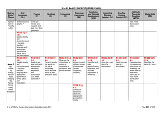 K to 12 BASIC EDUCATION CURRICULUM
K to 12 Mother Tongue Curriculum Guide December 2013 Page 133 of 149
Quarter
Week/
Theme
Oral
Language
(OL)
Fluency
(F)
Spelling
(S)
Composing
(C)
Grammar
Awareness
(GA)
Vocabulary
and Concept
Development
(VCD)
Listening
Compre
hension (LC)
Reading
Compre
hension (RC)
Attitude
Towards
Reading
(ATR)
Study Skills
(SS)
Sports)
Genre:
Friendly
Letter
sentences/para
graphs. *
words per
minute once
research and
data have been
gathered)*
read more
stories and
texts.
MT3OL-Ig-i-
12.1
Speaks clearly
and
comprehensivel
y by using
standard
language and
appropriate
grammatical
forms, pitch,
and modulation
Week 7
(g)
Theme:
My
Family
and Our
Roles
(Helping
the
Family,
Family
Rules)
Genre:
Broadcast
MT3OL-Ih-i-
12.1
Speaks clearly
and
comprehensivel
y by using
standard
language and
appropriate
grammatical
forms, pitch,
and
modulation.
MT3F-Ih-i-
1.6
Reads grade
level texts with
appropriate
intonation,
expression,
and
punctuation
cues when
applicable.*
MT3F-IVa-i-
1.6
Correctly spells
the words in
the list of
vocabulary
words and the
words in the
selections read.
MT3C-If-i-3.2
Observes the
conventions of
writing in
composing a
paragraph, and
journal entries*
MT3G-Ih-i-
6.1
Writes correctly
different types
of sentences
(simple,
compound,
complex).
MT3VCD-If-
h-3.6
Identifies and
uses
personification,
hyperbole, and
idiomatic
expressions in
sentences.
MT3LC-Ig-h-
2.4
Gives the main
idea of a
story/poem.
MT3RC-Ig-h-
2.4
Gives the main
idea of a
story/poem.
MT3A-Ia-i-
5.2
Expresses love
for stories and
other texts by
browsing the
books read to
them and
asking to be
read more
stories and
texts.
MT3SS-Ig-h-
12.1
Identifies the
parts of a book
MT3G-Ih-j-
5.1
Constructs
sentences
observing
appropriate
punctuation
marks.
 