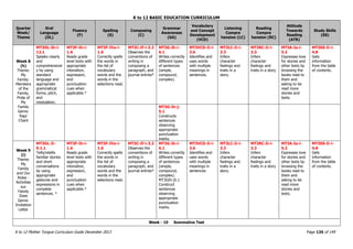 K to 12 BASIC EDUCATION CURRICULUM
K to 12 Mother Tongue Curriculum Guide December 2013 Page 134 of 149
Quarter
Week/
Theme
Oral
Language
(OL)
Fluency
(F)
Spelling
(S)
Composing
(C)
Grammar
Awareness
(GA)
Vocabulary
and Concept
Development
(VCD)
Listening
Compre
hension (LC)
Reading
Compre
hension (RC)
Attitude
Towards
Reading
(ATR)
Study Skills
(SS)
Week 8
(h)
Theme:
My
Family:
Members
of the
Family,
Pride of
My
Family
Genre:
Rap/
Chant
MT3OL-Ih-i-
12.1
Speaks clearly
and
comprehensivel
y by using
standard
language and
appropriate
grammatical
forms, pitch,
and
modulation.
MT3F-Ih-i-
1.6
Reads grade
level texts with
appropriate
intonation,
expression,
and
punctuation
cues when
applicable.*
MT3F-IVa-i-
1.6
Correctly spells
the words in
the list of
vocabulary
words and the
words in the
selections read.
MT3C-If-i-3.2
Observes the
conventions of
writing in
composing a
paragraph, and
journal entries*
MT3G-Ih-i-
6.1
Writes correctly
different types
of sentences
(simple,
compound,
complex).
MT3VCD-Ii-i-
3.6
Identifies and
uses words
with multiple
meanings in
sentences.
MT3LC-Ii-i-
3.3
Infers
character
feelings and
traits in a
story.
MT3RC-Ii-i-
3.3
Infers
character
feelings and
traits in a story
MT3A-Ia-i-
5.2
Expresses love
for stories and
other texts by
browsing the
books read to
them and
asking to be
read more
stories and
texts.
MT3SS-Ii-i-
4.8
Gets
information
from the table
of contents.
MT3G-Ih-j-
5.1
Constructs
sentences
observing
appropriate
punctuation
marks.
Week 9
(i)
Theme:
My
Family
and Our
Roles -
Activities
our
Family
Does
Genre:
Invitation
Letter
MT3OL-Ii-
9.1.1
Tells/retells
familiar stories
and short
conversations
by using
appropriate
gestures and
expressions in
complete
sentences. *
MT3F-Ih-i-
1.6
Reads grade
level texts with
appropriate
intonation,
expression,
and
punctuation
cues when
applicable.*
MT3F-IVa-i-
1.6
Correctly spells
the words in
the list of
vocabulary
words and the
words in the
selections read.
MT3C-If-i-3.2
Observes the
conventions of
writing in
composing a
paragraph, and
journal entries*
MT3G-Ih-i-
6.1
Writes correctly
different types
of sentences
(simple,
compound,
complex).
MT3GIh-j5.1
Construct
sentences
observing
appropriate
punctuation
marks.
MT3VCD-Ii-i-
3.6
Identifies and
uses words
with multiple
meanings in
sentences
MT3LC-Ii-i-
3.3
Infers
character
feelings and
traits in a
story.
MT3RC-Ii-i-
3.3
Infers
character
feelings and
traits in a story
MT3A-Ia-i-
5.2
Expresses love
for stories and
other texts by
browsing the
books read to
them and
asking to be
read more
stories and
texts.
MT3SS-Ii-i-
4.8
Gets
information
from the table
of contents.
Week - 10 Summative Test
 