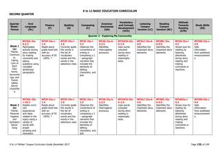 K to 12 BASIC EDUCATION CURRICULUM
K to 12 Mother Tongue Curriculum Guide December 2013 Page 135 of 149
SECOND QUARTER
Quarter
Week/
Theme
Oral
Language
(OL)
Fluency
(F)
Spelling
(S)
Composing
(C)
Grammar
Awareness
(GA)
Vocabulary
and Concept
Development
(VCD)
Listening
Compre
hension (LC)
Reading
Compre
hension (RC)
Attitude
Towards
Reading
(ATR)
Study Skills
(SS)
Quarter 2 - Exploring My Community
Week 1
(a)
Theme:
Communi
ty:
Taking
Care of
Each
Own
Home,
Surroundi
ngs, and
Family
Safety
Genre:
Chant/Ra
p
MT3OL-Iia-
6.2.2
Participates
actively during
story reading
by making
comments and
asking
questions using
complete
sentences/
paragraphs.
MT3F-IIa-c-
1.4
Reads aloud
grade level text
with an
accuracy of 95
- 100%. *
MT3F-IVa-i-
1.6
Correctly spells
the words in
the list of
vocabulary
words and the
words in the
selections read.
MT3C-IIa-i-
3.3
Observes the
conventions of
writing in
composing a 2
– paragraph
narrative that
includes the
elements of
setting,
characters, and
plot.
MT3G-IIa-b-
2.2.3
Identifies
interrogative
pronouns.
MT3VCD-IIa-
b-1.4
Uses words
unlocked
during story
reading in
meaningful
texts.
MT3LC-IIa-b-
4.5
Identifies the
important story
elements.
MT3RC-IIa-
b-4.5
Identifies the
important story
elements.
MT3A-IIa-i-
4.2
Shows love for
reading by
listening
attentively
during story
reading and
making
comments or
reactions.
MT3SS-IIa-c-
4.4
Gets
information
from published
announcement
s.
Week 2
(b)
Theme:
Personal
Hygiene
and
Sanitation
Genre:
Song
MT3OL-IIb-
c-10.1
Relates one’s
own
experiences
and ideas
related to the
topics using a
variety of
words with
proper
phrasing and
intonation.
MT3F-IIa-c-
1.4
Reads aloud
grade level text
with an
accuracy of 95
- 100%. *
MT3F-IVa-i-
1.6
Correctly spells
the words in
the list of
vocabulary
words and the
words in the
selections read.
MT3C-IIa-i-
3.3
Observes the
conventions of
writing in
composing a 2
– paragraph
narrative that
includes the
elements of
setting,
characters, and
plot.
MT3G-IIa-b-
2.2.3
Identifies
interrogative
pronouns.
MT3VCD-IIa-
b-1.4
Uses words
unlocked
during story
reading in
meaningful
texts.
MT3LC-IIa-b-
4.5
Identifies the
important story
elements.
MT3RC-IIa-
b-4.5
Identifies the
important story
elements.
MT3AIIa-i-
4.2
Shows love for
reading by
listening
attentively
during story
reading and
making
comments or
reactions.
MT3SS-IIa-c-
4.4
Gets
information
from published
announcement
s.
 