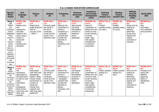 K to 12 BASIC EDUCATION CURRICULUM
K to 12 Mother Tongue Curriculum Guide December 2013 Page 136 of 149
Quarter
Week/
Theme
Oral
Language
(OL)
Fluency
(F)
Spelling
(S)
Composing
(C)
Grammar
Awareness
(GA)
Vocabulary
and Concept
Development
(VCD)
Listening
Compre
hension (LC)
Reading
Compre
hension (RC)
Attitude
Towards
Reading
(ATR)
Study Skills
(SS)
Week 3
(c)
Theme:
Our
Communi
ty/Our
NeighboR
hood
(care for
the
Environ
ment)
Genre:
How to..
Procedur
al e.g.
Washing,
cleaning
the house
and
surroundi
ngs
MT3OL-IIb-
c-10.1
Relates one’s
own
experiences
and ideas
related to the
topics using a
variety of
words with
proper
phrasing and
intonation.
MT3F-IIa-c-
1.4
Reads aloud
grade level text
with an
accuracy of 95
- 100%. *
MT3F-IVa-i-
1.6
Correctly spells
the words in
the list of
vocabulary
words and the
words in the
selections read.
MT3C-IIa-i-
3.3
Observes the
conventions of
writing in
composing a 2
– paragraph
narrative that
includes the
elements of
setting,
characters, and
plot.
MT3G-IIc-d-
1.3.2
Uses singular
and plural
interrogative
pronouns in
sentences
(when
applicable).
MT3VCD-IIc-
e-1.5
Uses the
combination of
affixes and root
words as clues
to get meaning
of words.
(Note: Align
with specific
competencies
in Grammar
Awareness)
MT3LC-IIc-d-
5.1
Predicts
possible ending
of a story.
MT3RC-IIc-
d-5.1
Predicts
possible ending
of a story.
MT3A-IIa-i-
4.2
Shows love for
reading by
listening
attentively
during story
reading and
making
comments or
reactions.
MT3SS-IIa-c-
4.4
Gets
information
from published
announcement
s.
Week 4
(d)
Theme:
History of
the
Communi
ty, How
the
Communi
ty Got its
Name
Genre:
Legend/F
olktale
MT3OL-IId-
e-3.6
Use
expressions
appropriate to
the grade level
to react to local
news,
information,
and
propaganda
about school,
community and
other local
activities.
MT3F-IId-g-
1.5
Read grade
level texts with
appropriate
speed.* (Note:
should include
benchmarks on
number of
words per
minute once
research and
data have been
gathered)*
MT3F-IVa-i-
1.6
Correctly spell
the words in
the list of
vocabulary
words and the
words in the
selections read.
MT3C-IIa-i-
3.3
Observe the
conventions of
writing in
composing a 2
– paragraph
narrative that
includes the
elements of
setting,
characters, and
plot.
MT3G-IIc-d-
1.3.2
Use singular
and plural
interrogative
pronouns in
sentences
(when
applicable).
MT3VCD-IIc-
e-1.5
Use the
combination of
affixes and root
words as clues
to get meaning
of words.
(Note: Align
with specific
competencies
in Grammar
Awareness)
MT3LC-IIc-d-
5.1
Predict possible
ending of a
story.
MT3RC-IIc-
d-5.1
Predict possible
ending of a
story.
MT3A-IIa-i-
4.2
Show love for
reading by
listening
attentively
during story
reading and
making
comments or
reactions.
MT3SS-IId-f-
9.2
Arranges 8-10
words with
different
beginning
letters in
alphabetical
order.
 