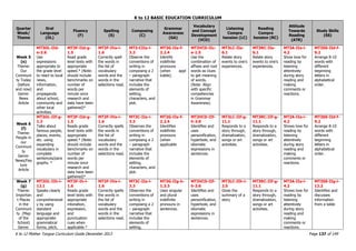 K to 12 BASIC EDUCATION CURRICULUM
K to 12 Mother Tongue Curriculum Guide December 2013 Page 137 of 149
Quarter
Week/
Theme
Oral
Language
(OL)
Fluency
(F)
Spelling
(S)
Composing
(C)
Grammar
Awareness
(GA)
Vocabulary
and Concept
Development
(VCD)
Listening
Compre
hension (LC)
Reading
Compre
hension (RC)
Attitude
Towards
Reading
(ATR)
Study Skills
(SS)
Week 5
(e)
Theme:
Our
Communi
ty Today
(before
and now)
Genre:
News
Article
MT3OL-IId-
e-3.6
Use
expressions
appropriate to
the grade level
to react to local
news,
information,
and
propaganda
about school,
community and
other local
activities.
MT3F-IId-g-
1.5
Read grade
level texts with
appropriate
speed.* (Note:
should include
benchmarks on
number of
words per
minute once
research and
data have been
gathered)*
MT3F-IVa-i-
1.6
Correctly spell
the words in
the list of
vocabulary
words and the
words in the
selections read.
MT3-CIIa-i-
3.3
Observe the
conventions of
writing in
composing a 2
– paragraph
narrative that
includes the
elements of
setting,
characters, and
plot.
MT3G-IIe-f-
2.2.4
Identify
indefinite
pronouns
(when appl
icable).
MT3VCD-IIc-
e-1.5
Use the
combination of
affixes and root
words as clues
to get meaning
of words.
(Note: Align
with specific
competencies
in Grammar
Awareness)
MT3LC-IIe-
6.1
Relate story
events to one’s
experiences.
MT3RC-IIe-
6.1
Relate story
events to one’s
experiences.
MT3A-IIa-i-
4.2
Show love for
reading by
listening
attentively
during story
reading and
making
comments or
reactions.
MT3SS-IId-f-
9.2
Arrange 8-10
words with
different
beginning
letters in
alphabetical
order.
Week 6
(f)
Theme:
People in
our
Communi
ty
Genre:
News/Fea
ture
Article
MT3OL-IIf-g-
1.3
Talks about
famous people,
places, events,
etc. using
expanding
vocabulary in
complete
sentences/para
graphs. *
MT3F-IId-g-
1.5
Reads grade
level texts with
appropriate
speed.* (Note:
should include
benchmarks on
number of
words per
minute once
research and
data have been
gathered)*
MT3F-IVa-i-
1.6
Correctly spells
the words in
the list of
vocabulary
words and the
words in the
selections read.
MT3C-IIa-i-
3.3
Observes the
conventions of
writing in
composing a 2
– paragraph
narrative that
includes the
elements of
setting,
characters, and
plot.
MT3G-IIe-f-
2.2.4
Identifies
indefinite
pronouns
(when
applicable
MT3VCD-IIf-
h-3.6
Identifies and
uses
personification,
hyperbole, and
idiomatic
expressions in
sentences.
MT3LC-IIf-g-
11.1
Responds to a
story through,
dramatization,
songs or art
activities.
MT3RC-IIf-g-
11.1
Responds to a
story through,
dramatization,
songs or art
activities.
MT3A-IIa-i-
4.2
Shows love for
reading by
listening
attentively
during story
reading and
making
comments or
reactions.
MT3SS-IId-f-
9.2
Arrange 8-10
words with
different
beginning
letters in
alphabetical
order.
Week 7
(g)
Theme:
Importan
t Places
in the
Communi
ty (Map
of the
School)
Genre:
MT3OL-IIh-i-
12.1
Speaks clearly
and
comprehensivel
y by using
standard
language and
appropriate
grammatical
forms, pitch,
MT3F-Ih-i-
1.6
Reads grade
level texts with
appropriate
intonation,
expression,
and
punctuation
cues when
applicable.*
MT3F-IVa-i-
1.6
Correctly spells
the words in
the list of
vocabulary
words and the
words in the
selections read.
MT3C-IIa-i-
3.3
Observes the
conventions of
writing in
composing a 2
– paragraph
narrative that
includes the
elements of
setting,
MT3G-IIg-h-
1.3.3
Uses singular
and plural
indefinite
pronouns in
sentences.
MT3VCD-IIf-
h-3.6
Identifies and
uses
personification,
hyperbole, and
idiomatic
expressions in
sentences.
MT3LC-IIh-i-
2.5
Gives the
summary of a
story
MT3RC-IIf-g-
11.1
Responds to a
story through,
dramatization,
songs or art
activities.
MT3A-IIa-i-
4.2
Shows love for
reading by
listening
attentively
during story
reading and
making
comments or
reactions.
MT3SS-IIg-i-
12.2
Identifies and
discusses
information
from a table
 